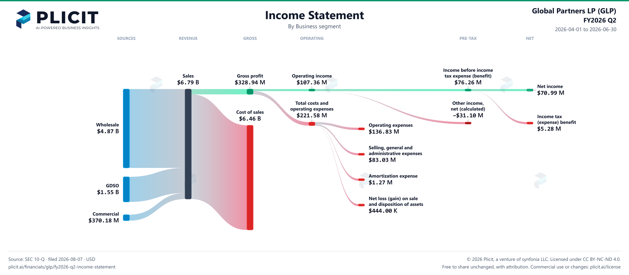 Global Partners LP (GLP) FY2026 Q2 Revenue by Business Segment Sankey chart