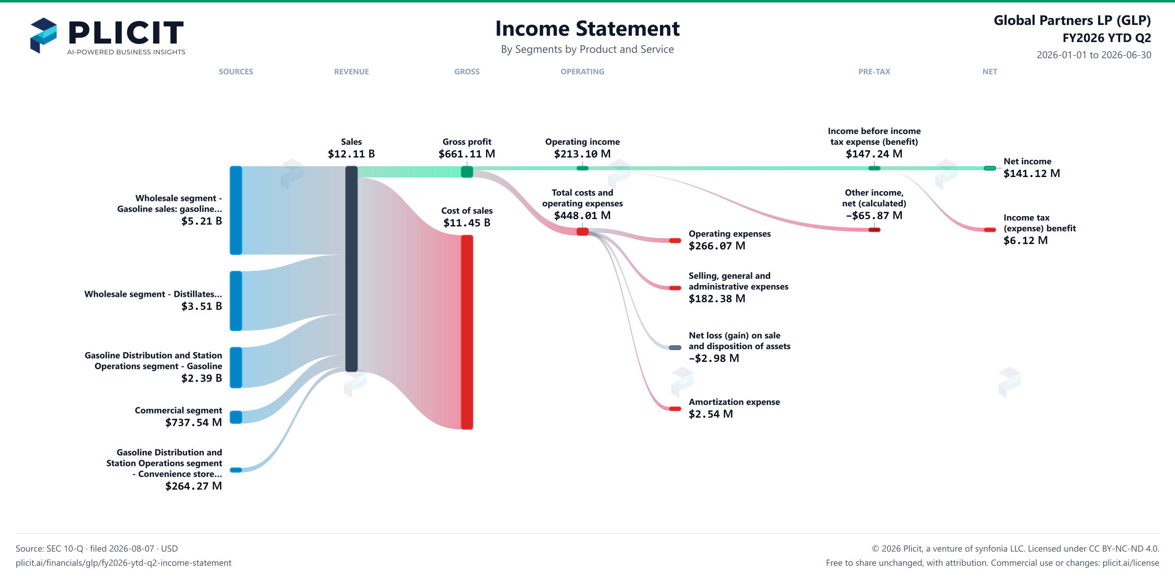 Global Partners LP (GLP) FY2026 YTD Q2 P&L / Income Statement Sankey chart, Segments by Product and Service view