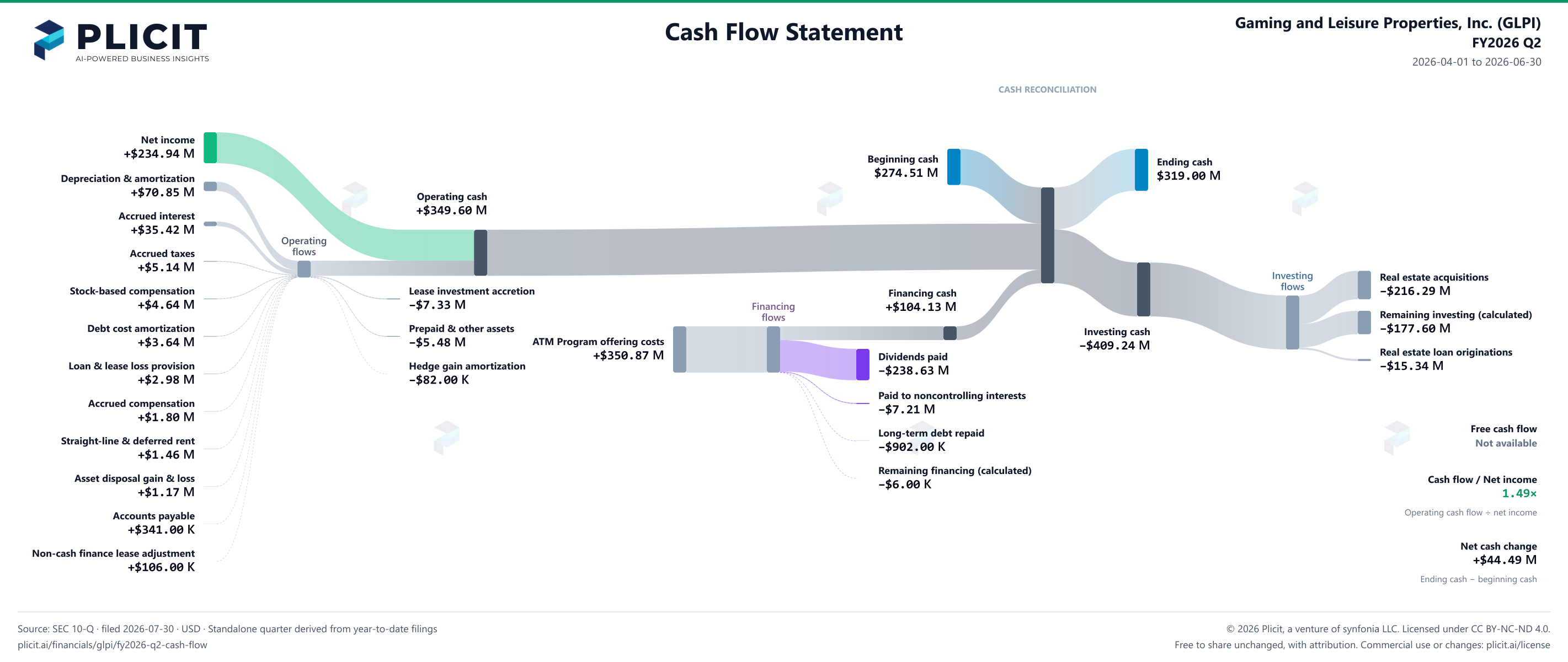 Gaming and Leisure Properties, Inc. (GLPI) FY2026 Q2 Statement of Cash Flows Sankey chart