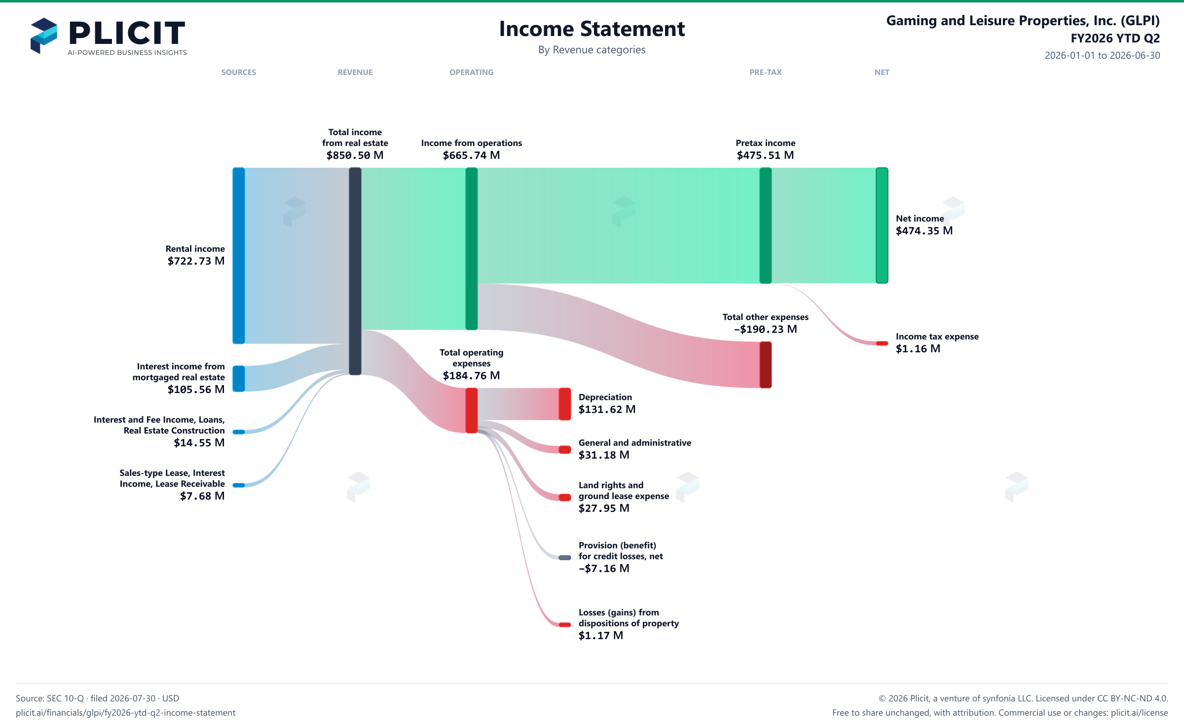 Gaming and Leisure Properties, Inc. (GLPI) FY2026 YTD Q2 P&L / Income Statement Sankey chart