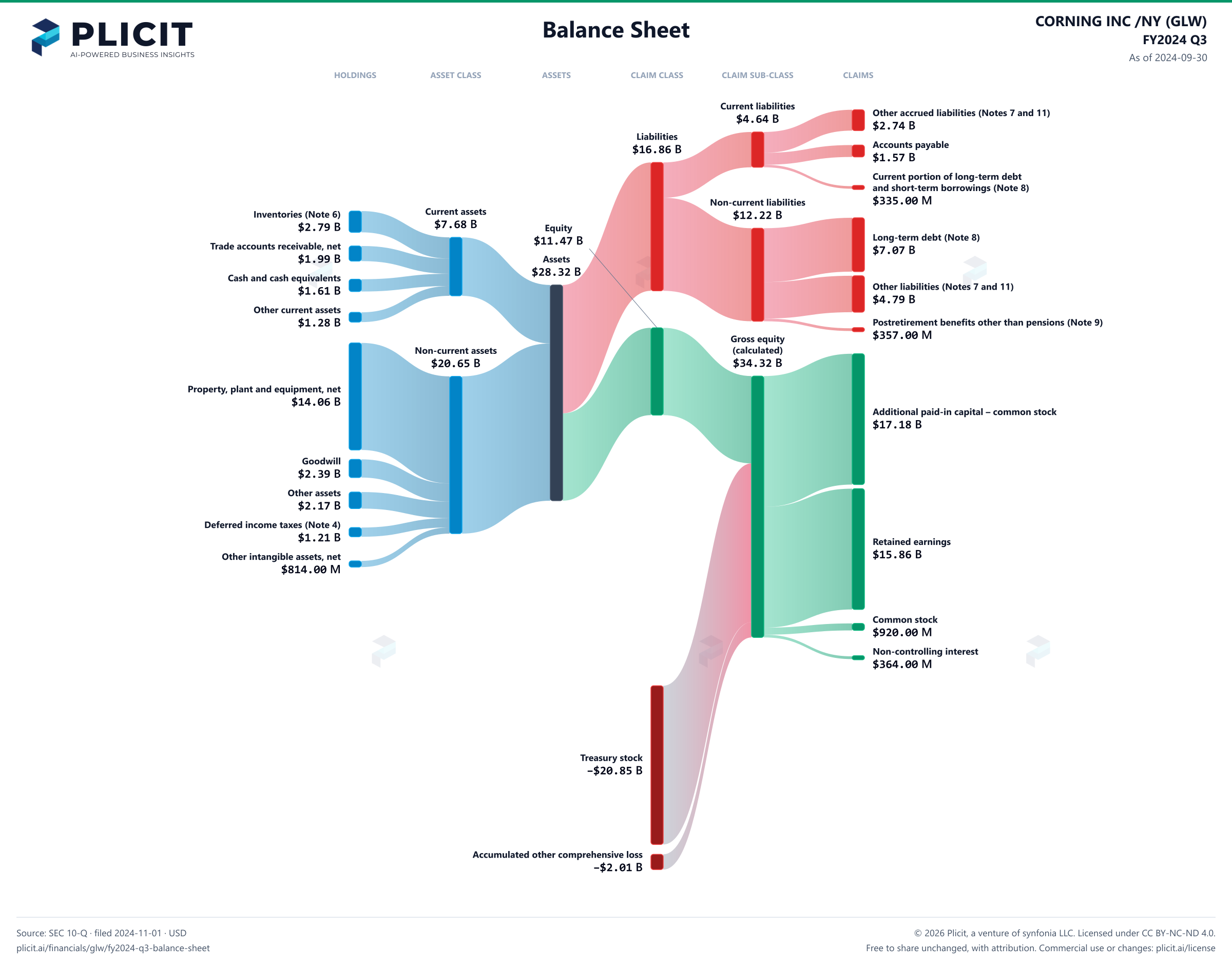 CORNING INC /NY (GLW) FY2024 Q3 Balance Sheet Sankey chart