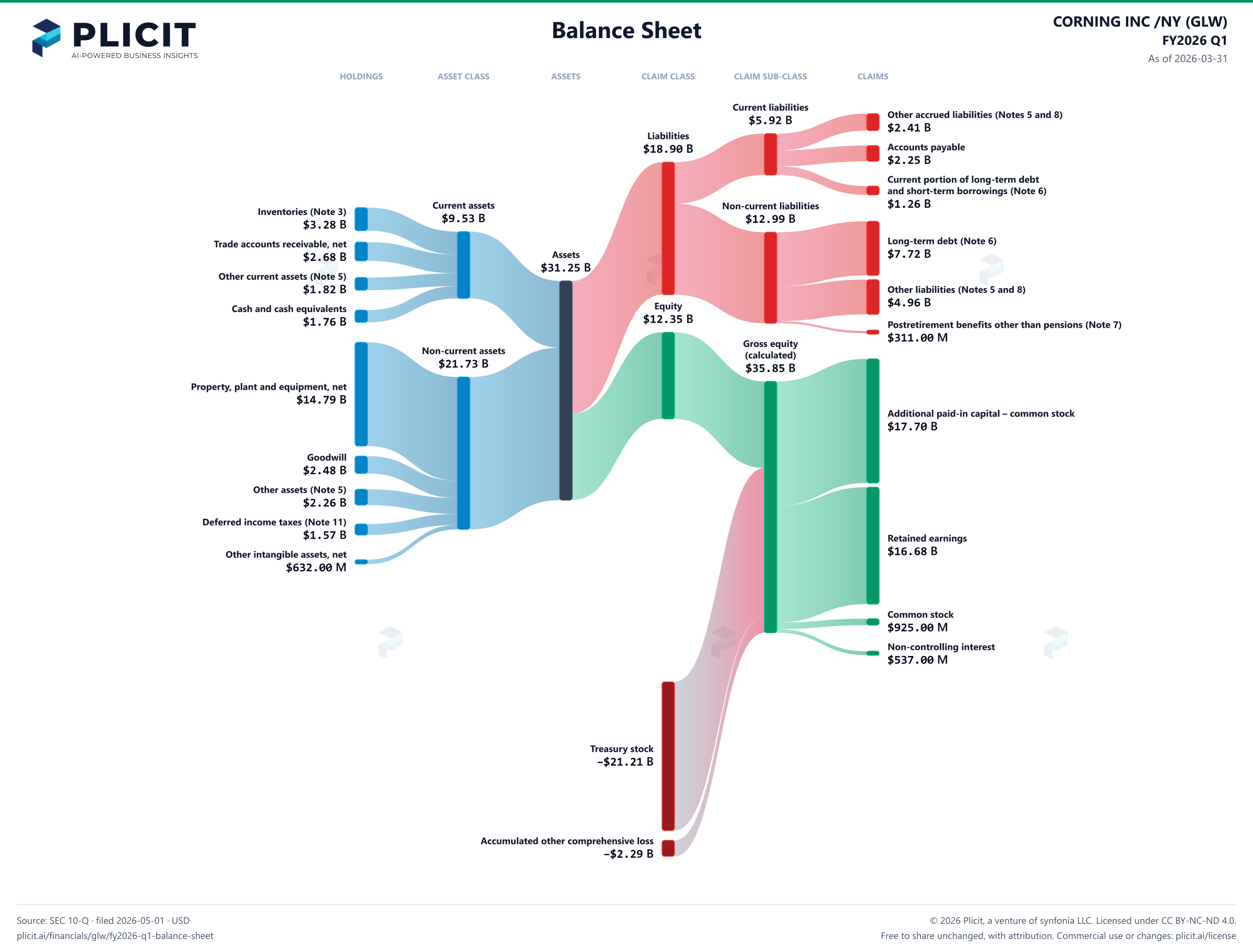 CORNING INC /NY (GLW) FY2026 Q1 Balance Sheet Sankey chart