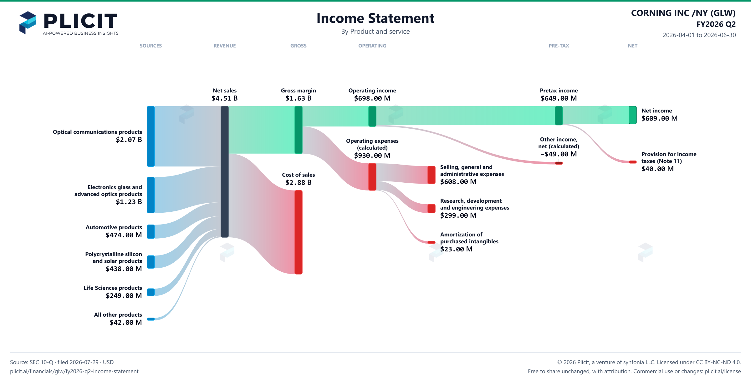 CORNING INC /NY (GLW) FY2026 Q2 P&L / Income Statement Sankey chart