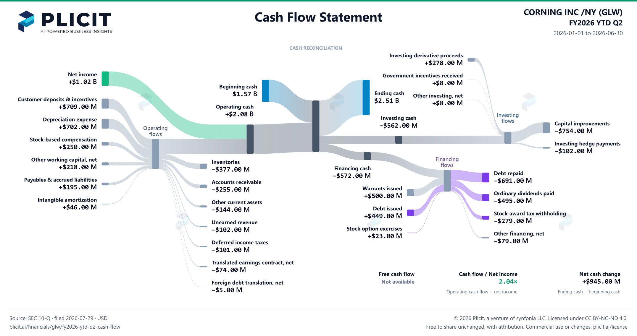 CORNING INC /NY (GLW) FY2026 YTD Q2 Statement of Cash Flows Sankey chart