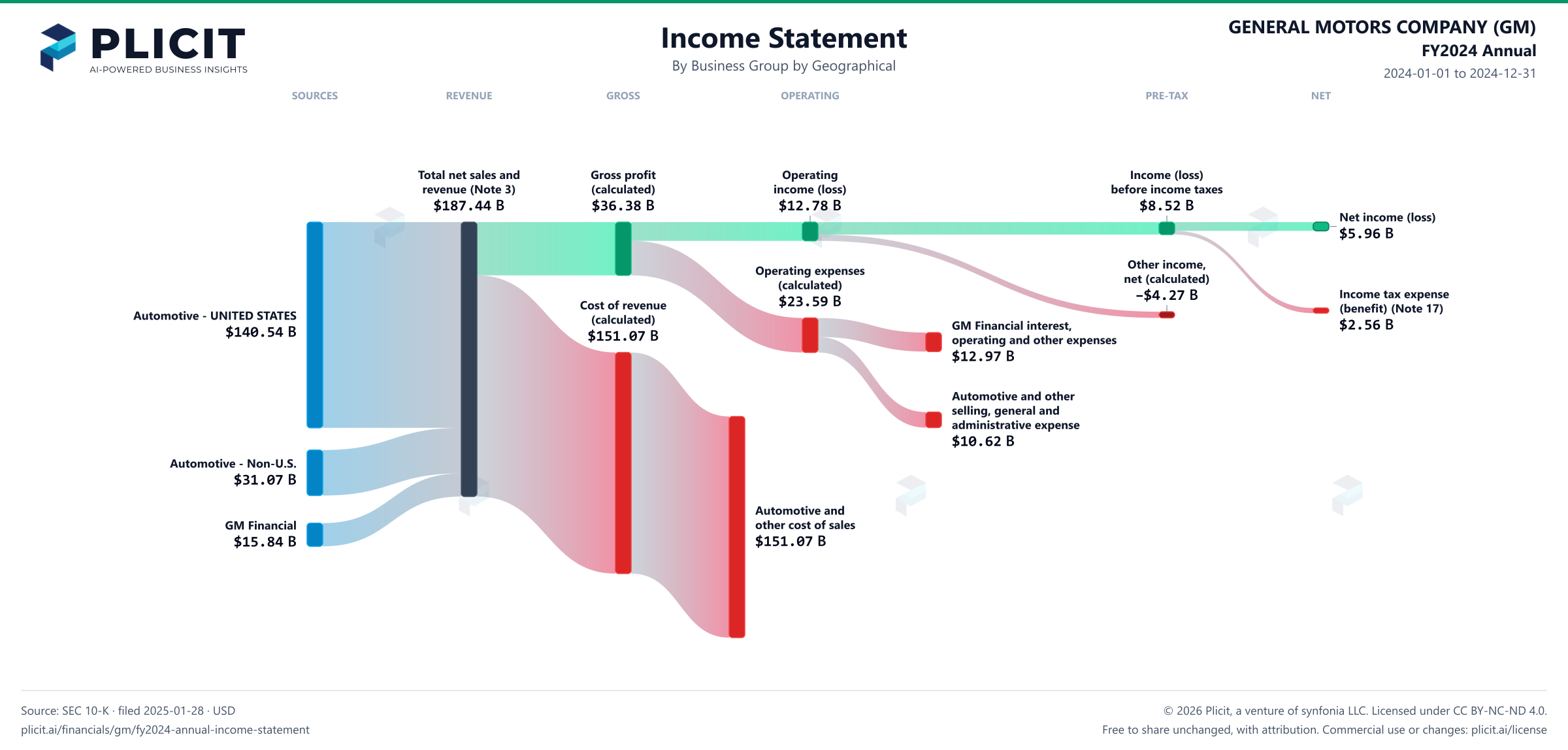 GENERAL MOTORS COMPANY (GM) FY2024 Annual Revenue by Business Group by Geography Sankey chart