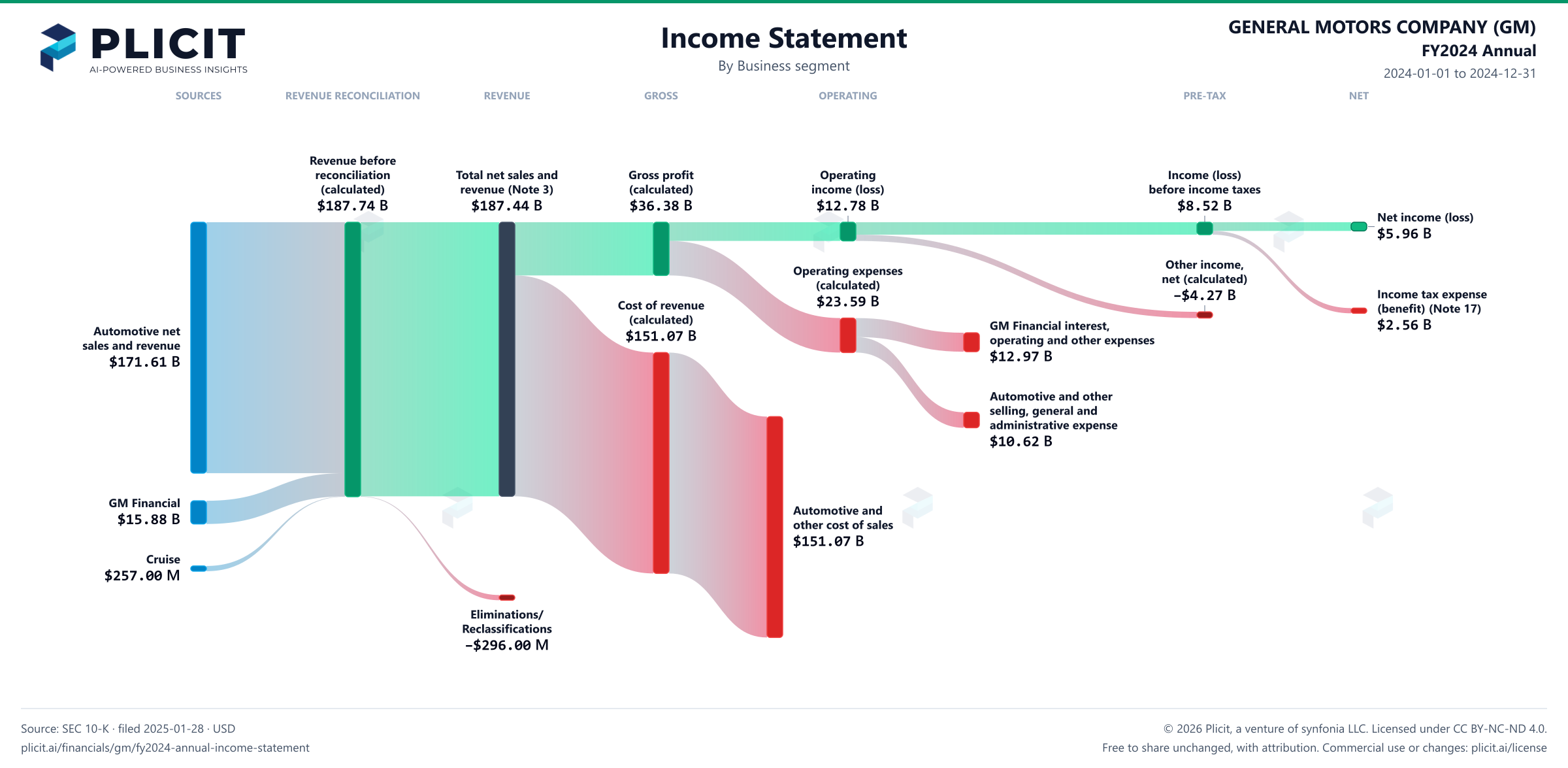 GENERAL MOTORS COMPANY (GM) FY2024 Annual Revenue by Business Segment Sankey chart