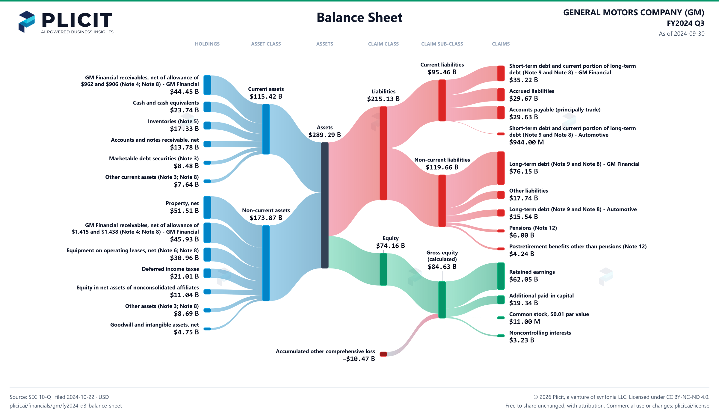 GENERAL MOTORS COMPANY (GM) FY2024 Q3 Balance Sheet Sankey chart