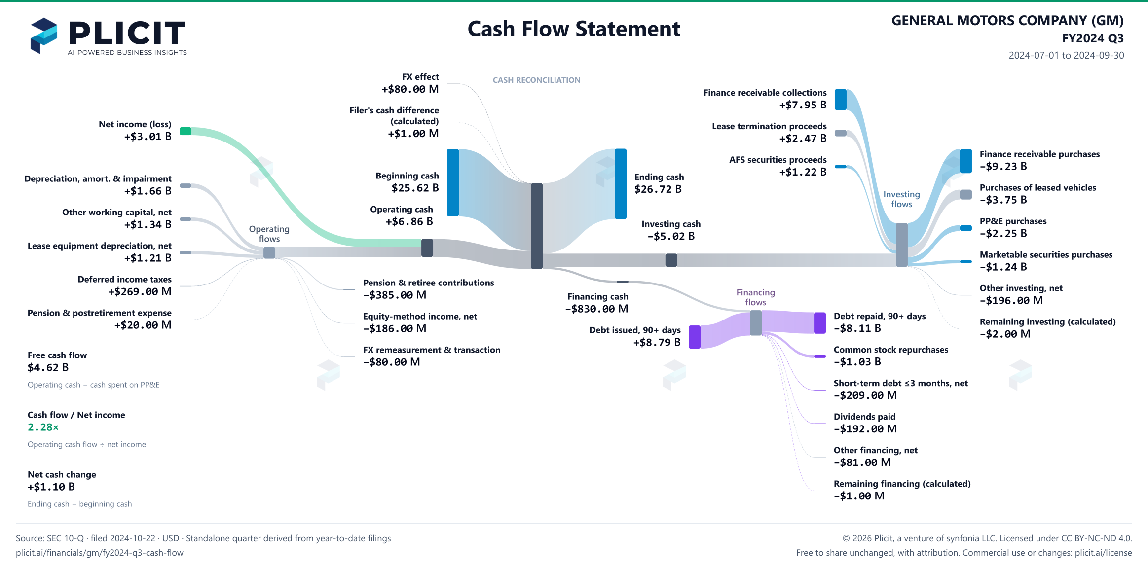 GENERAL MOTORS COMPANY (GM) FY2024 Q3 Statement of Cash Flows Sankey chart
