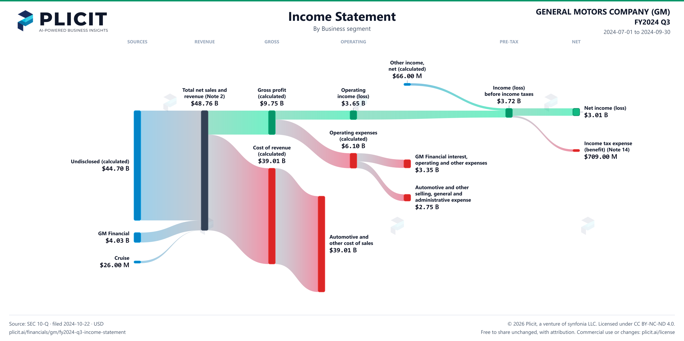 GENERAL MOTORS COMPANY (GM) FY2024 Q3 Revenue by Business Segment Sankey chart