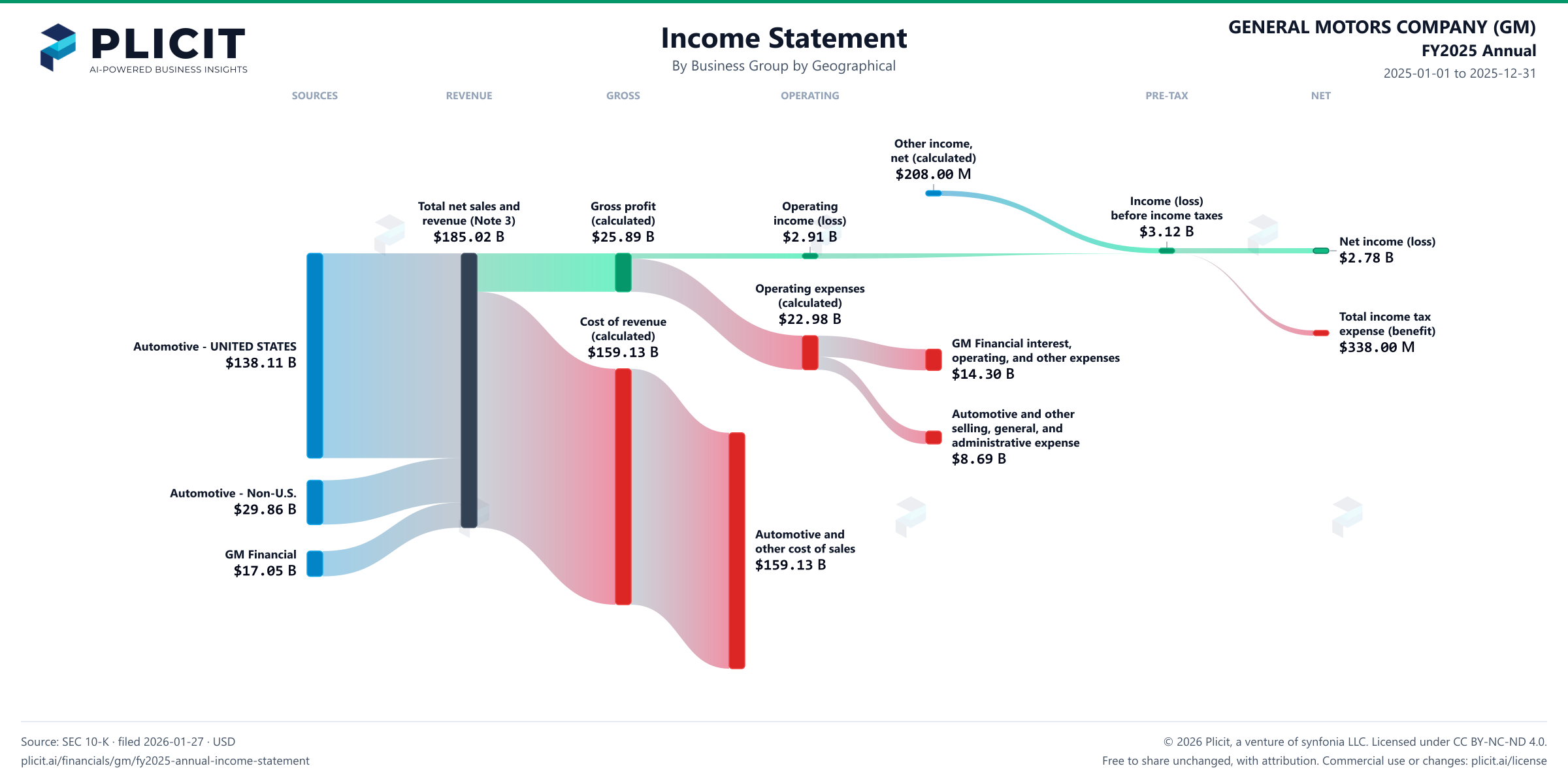 GENERAL MOTORS COMPANY (GM) FY2025 Annual Revenue by Business Group by Geography Sankey chart