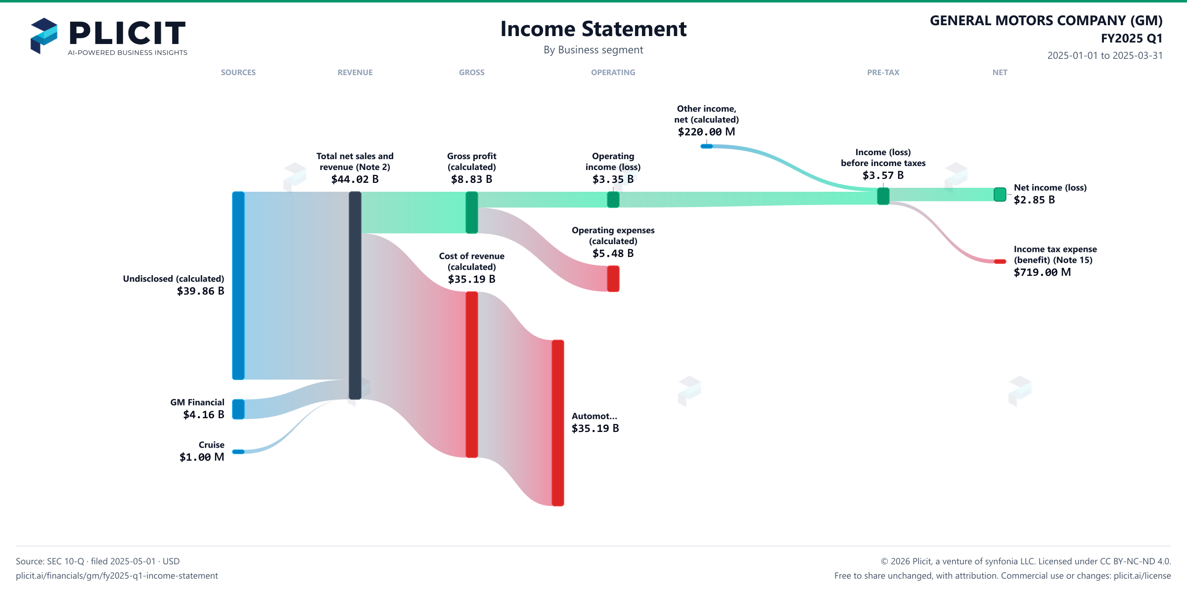 GENERAL MOTORS COMPANY (GM) FY2025 Q1 Revenue by Business Segment Sankey chart