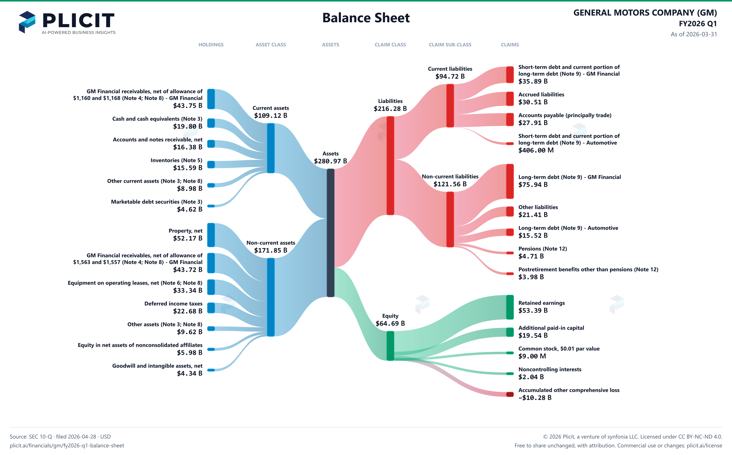 GENERAL MOTORS COMPANY (GM) FY2026 Q1 Balance Sheet Sankey chart