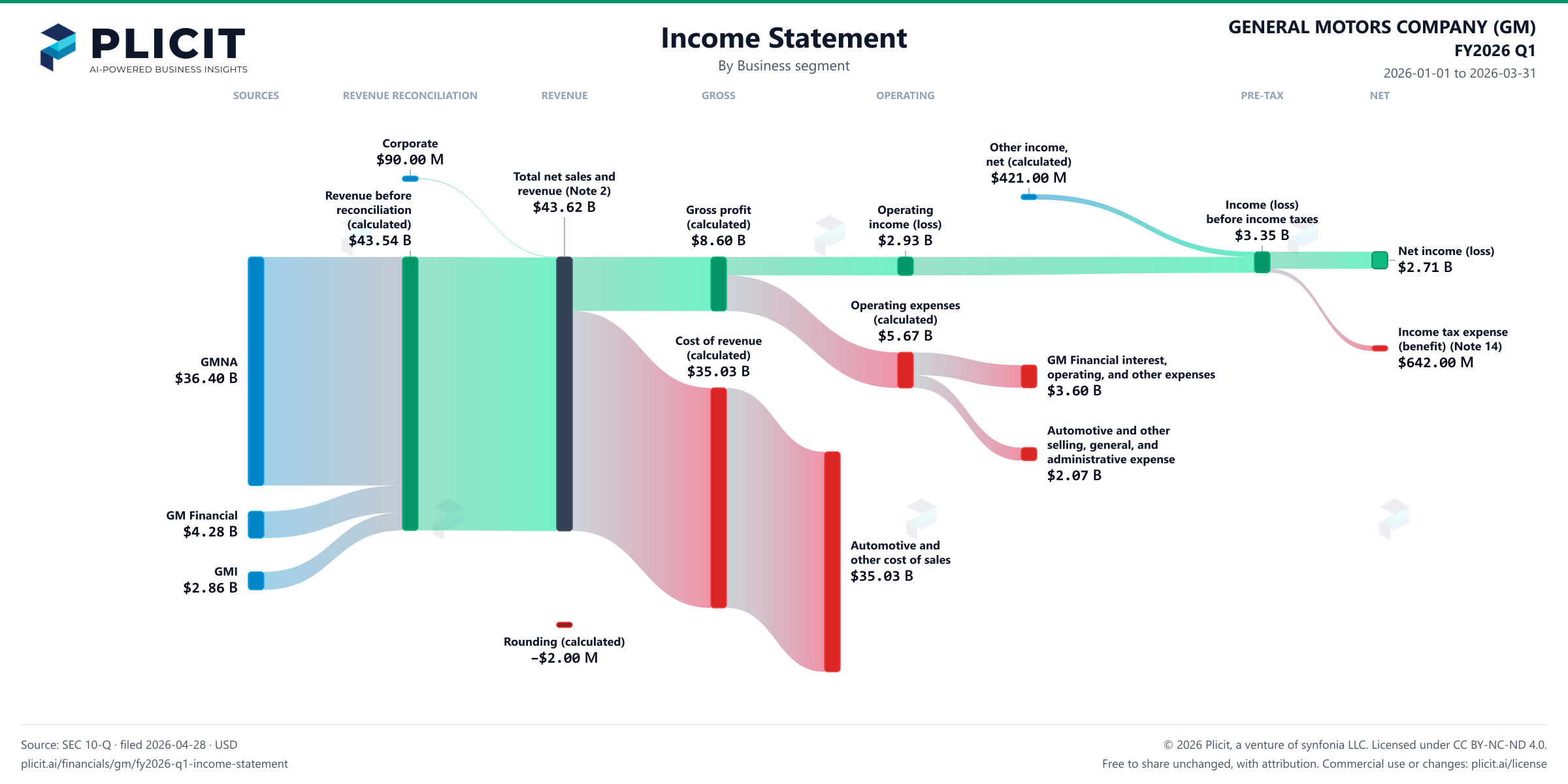 GENERAL MOTORS COMPANY (GM) FY2026 Q1 Revenue by Business Segment Sankey chart