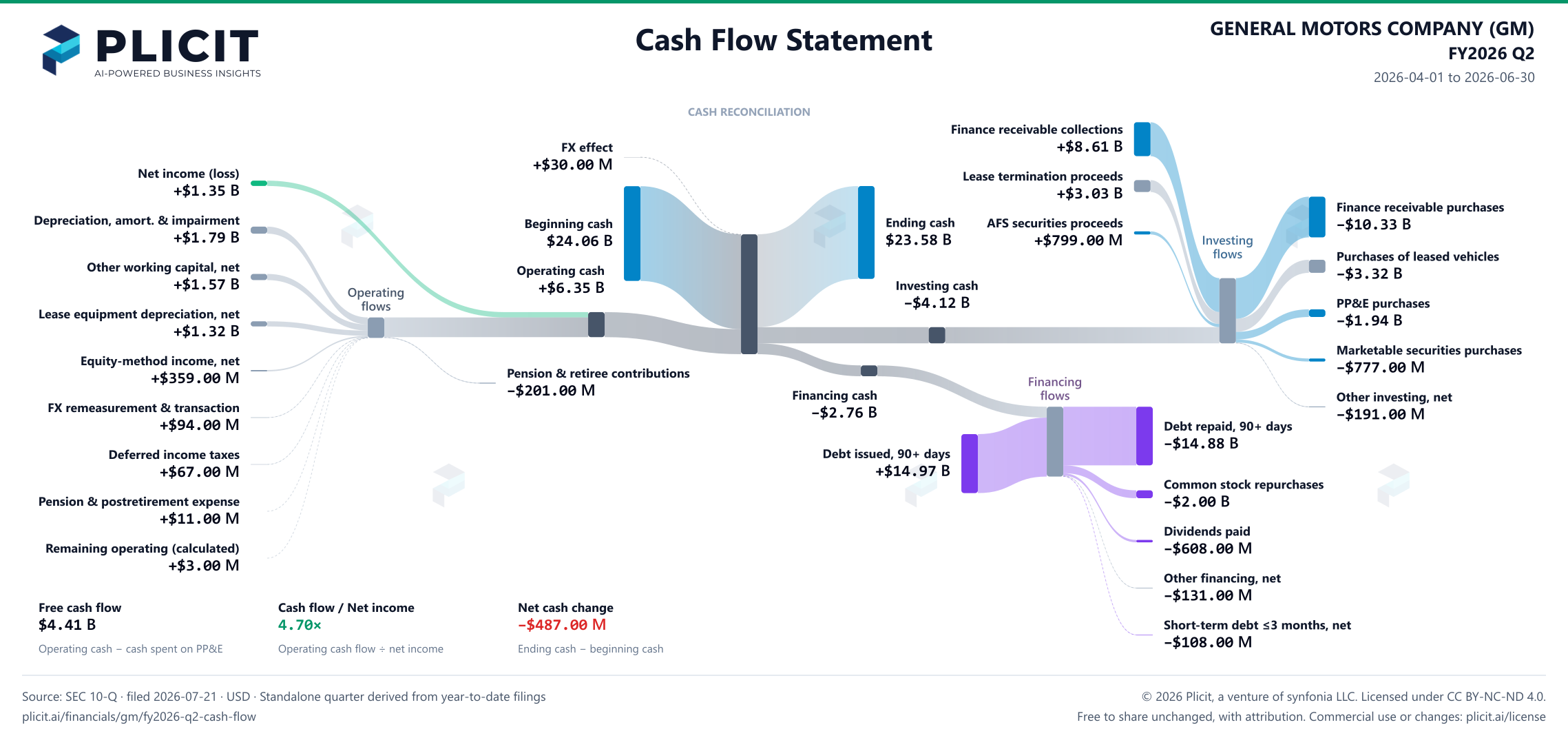 GENERAL MOTORS COMPANY (GM) FY2026 Q2 Statement of Cash Flows Sankey chart