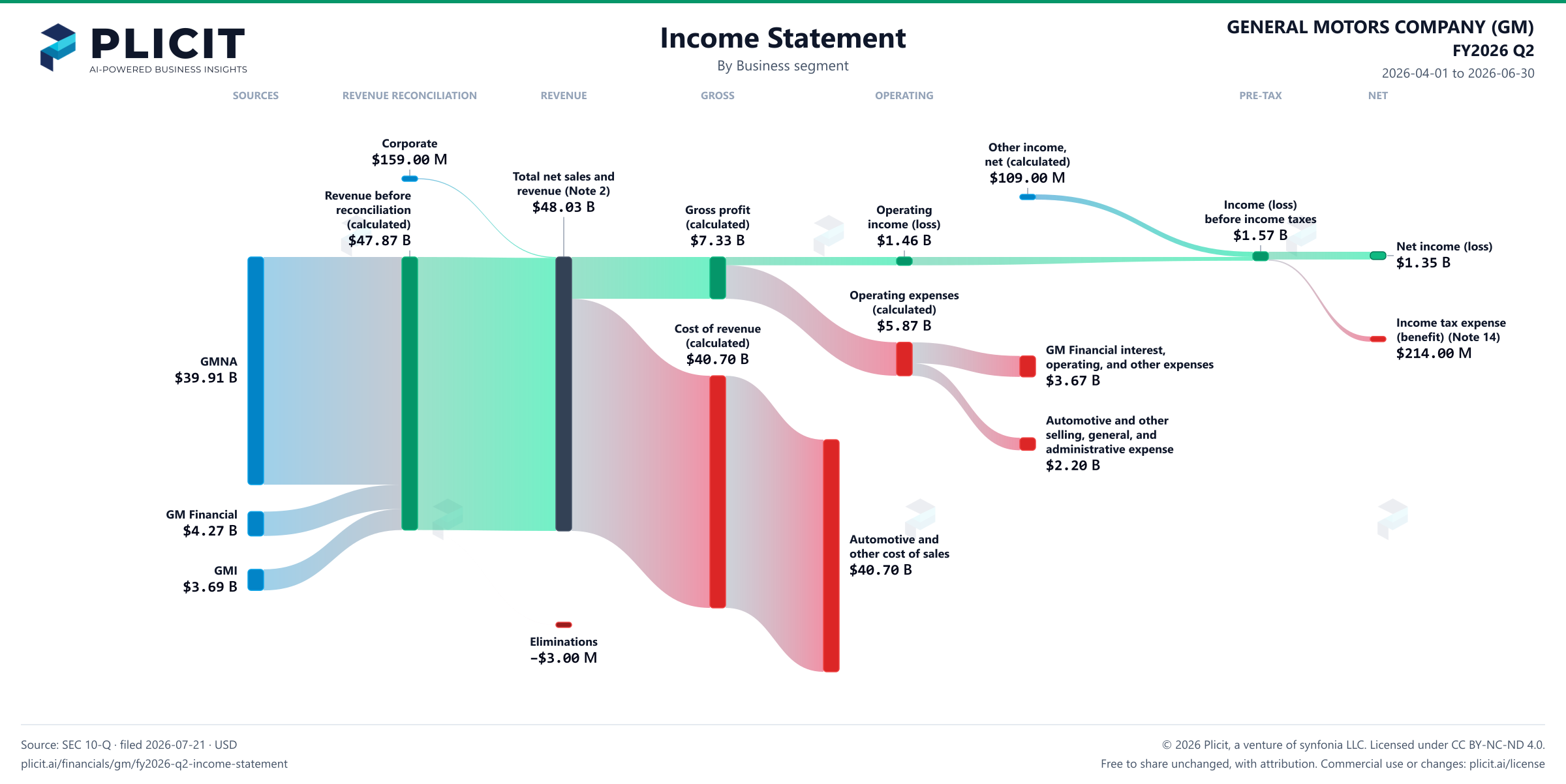 GENERAL MOTORS COMPANY (GM) FY2026 Q2 Revenue by Business Segment Sankey chart