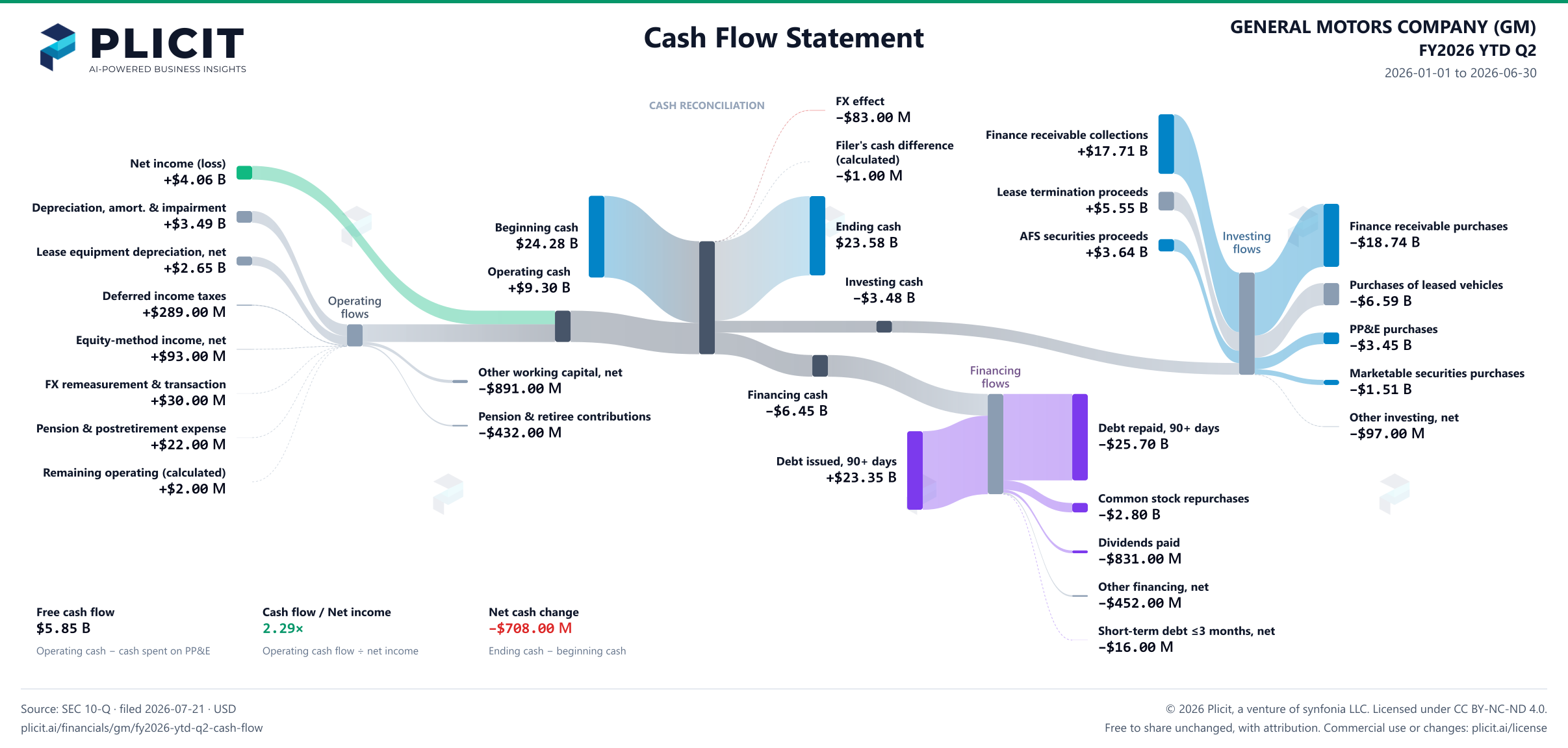 GENERAL MOTORS COMPANY (GM) FY2026 YTD Q2 Statement of Cash Flows Sankey chart