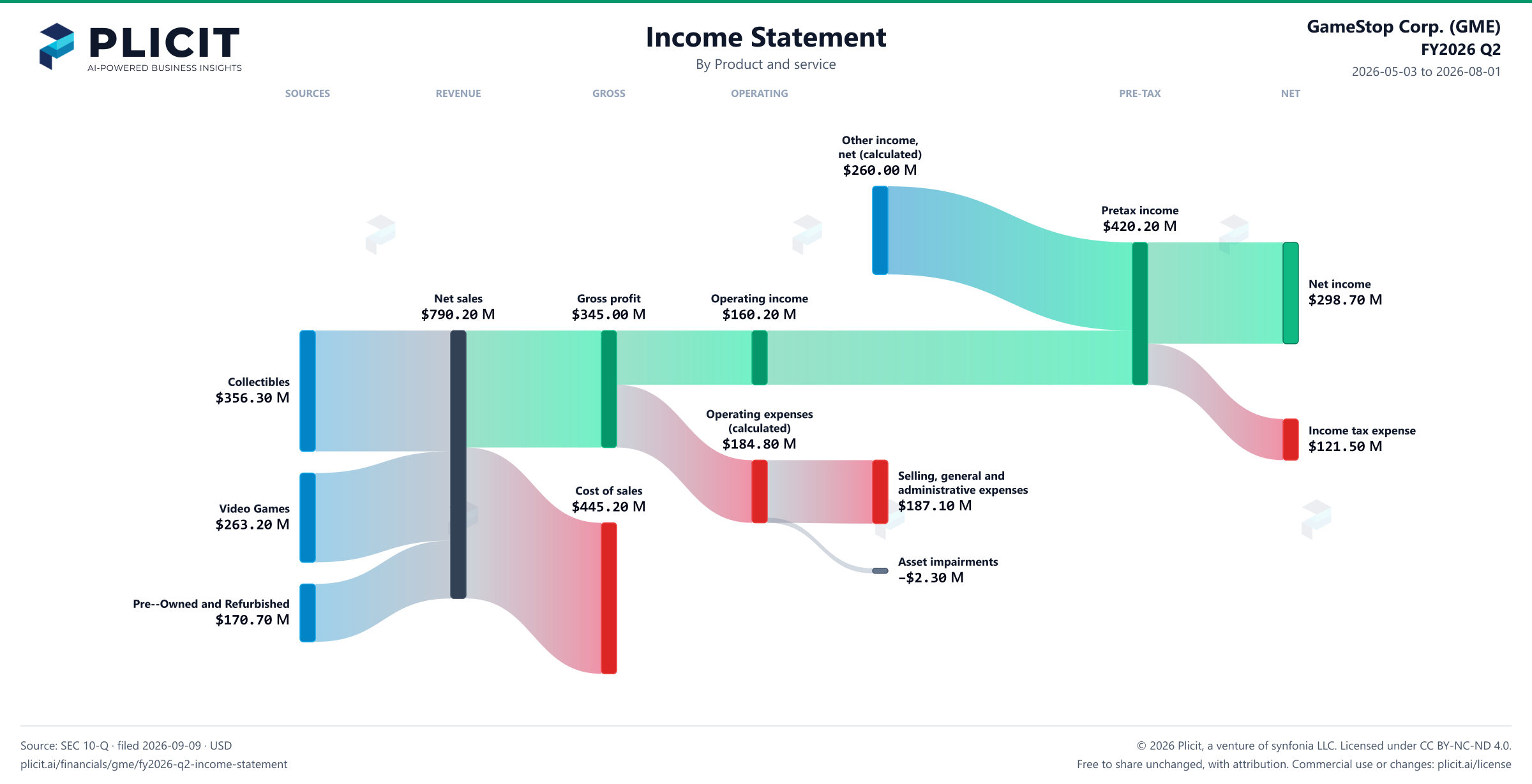 GameStop Corp. (GME) FY2026 Q2 P&L / Income Statement Sankey chart, Product and service view