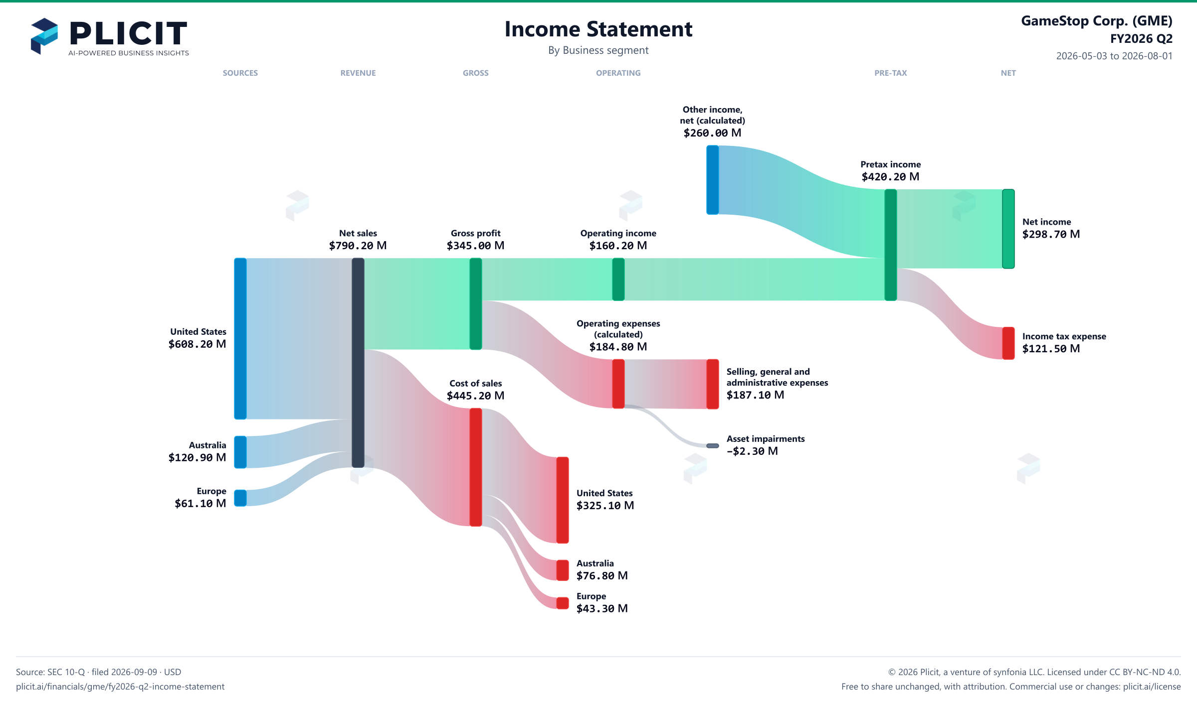GameStop Corp. (GME) FY2026 Q2 Revenue by Business Segment Sankey chart