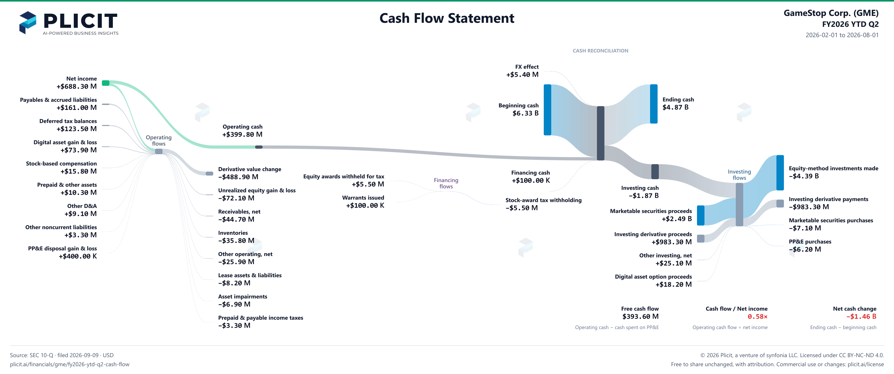 GameStop Corp. (GME) FY2026 YTD Q2 Statement of Cash Flows Sankey chart