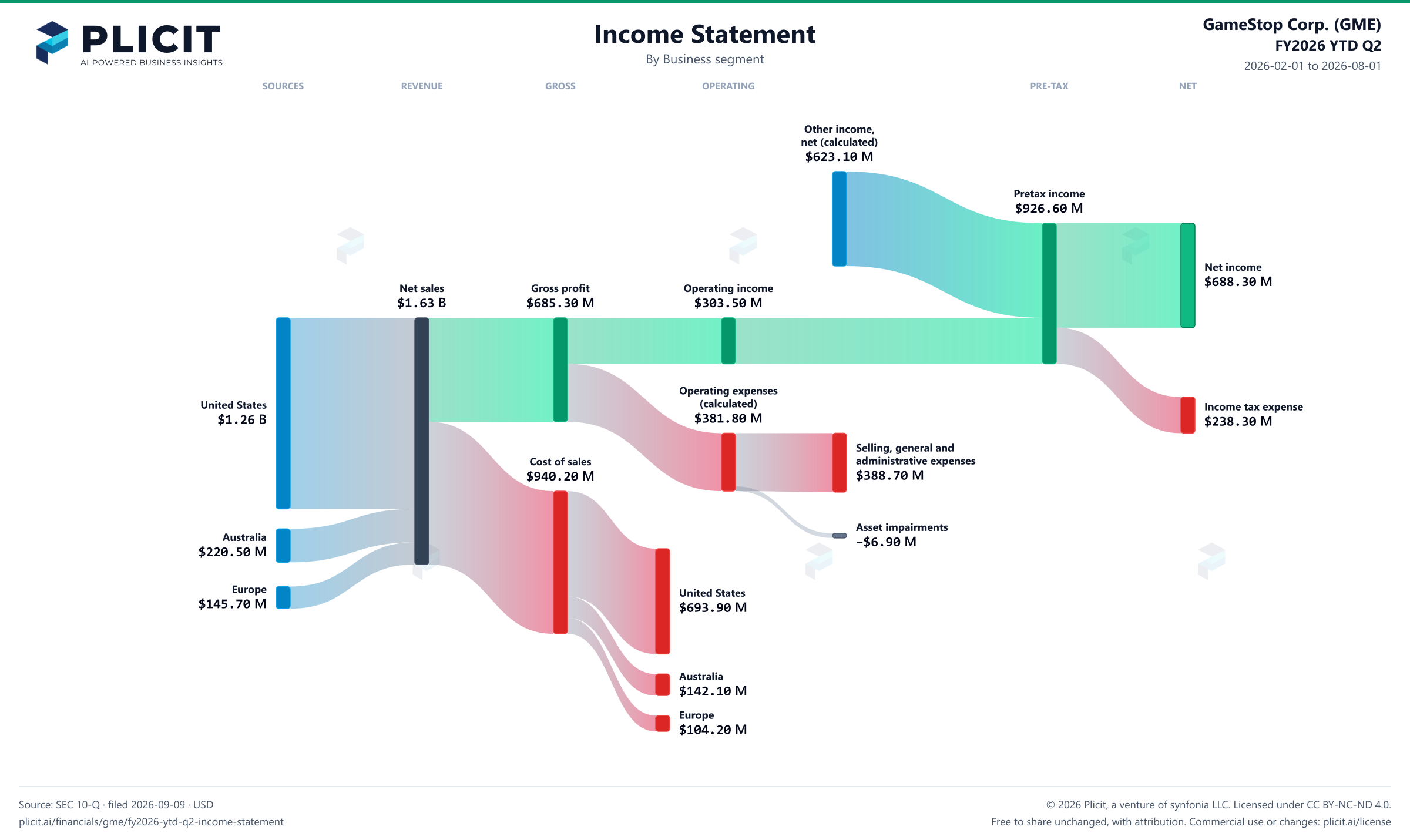 GameStop Corp. (GME) FY2026 YTD Q2 Revenue by Business Segment Sankey chart