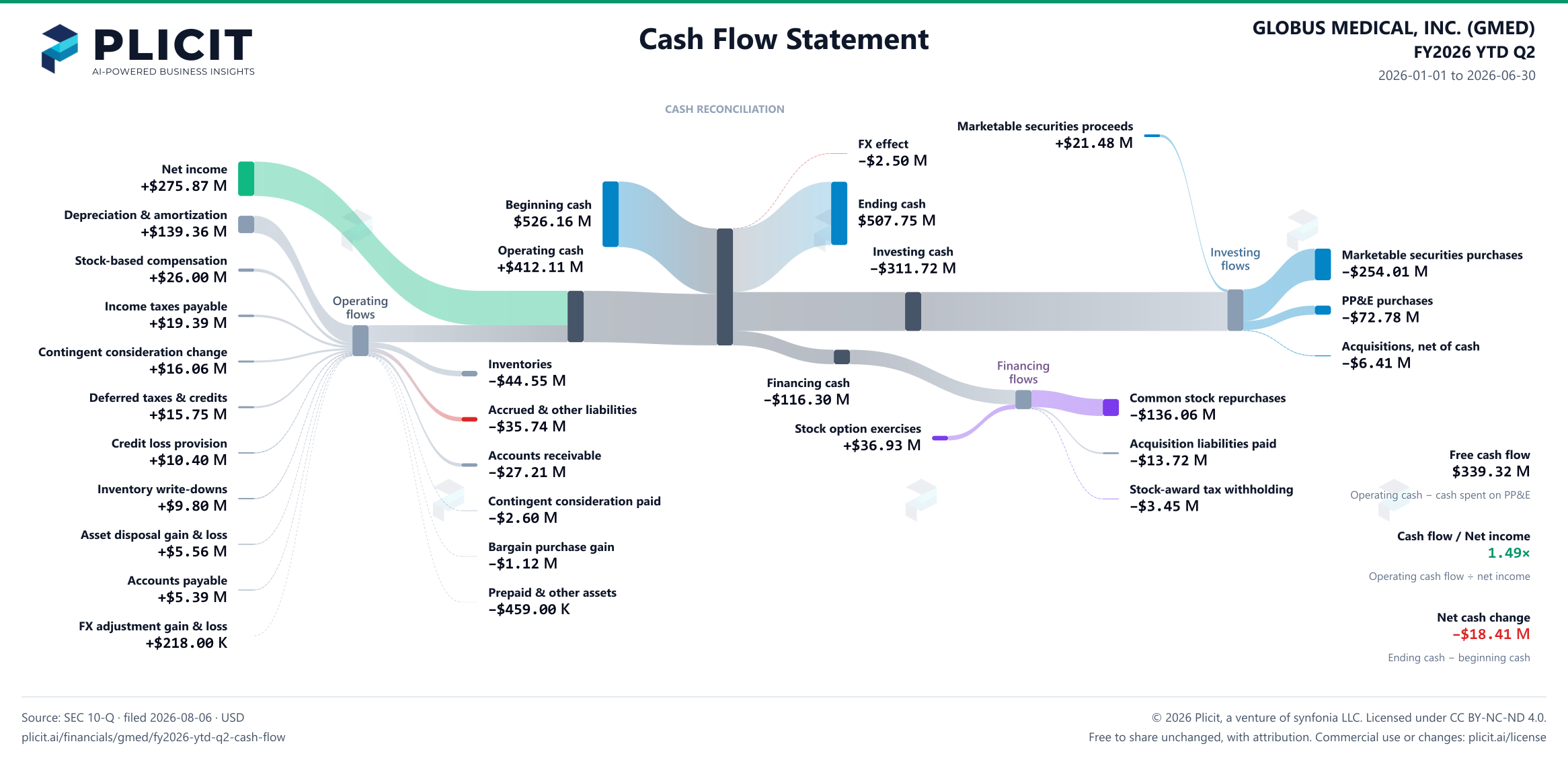 GLOBUS MEDICAL, INC. (GMED) FY2026 YTD Q2 Statement of Cash Flows Sankey chart