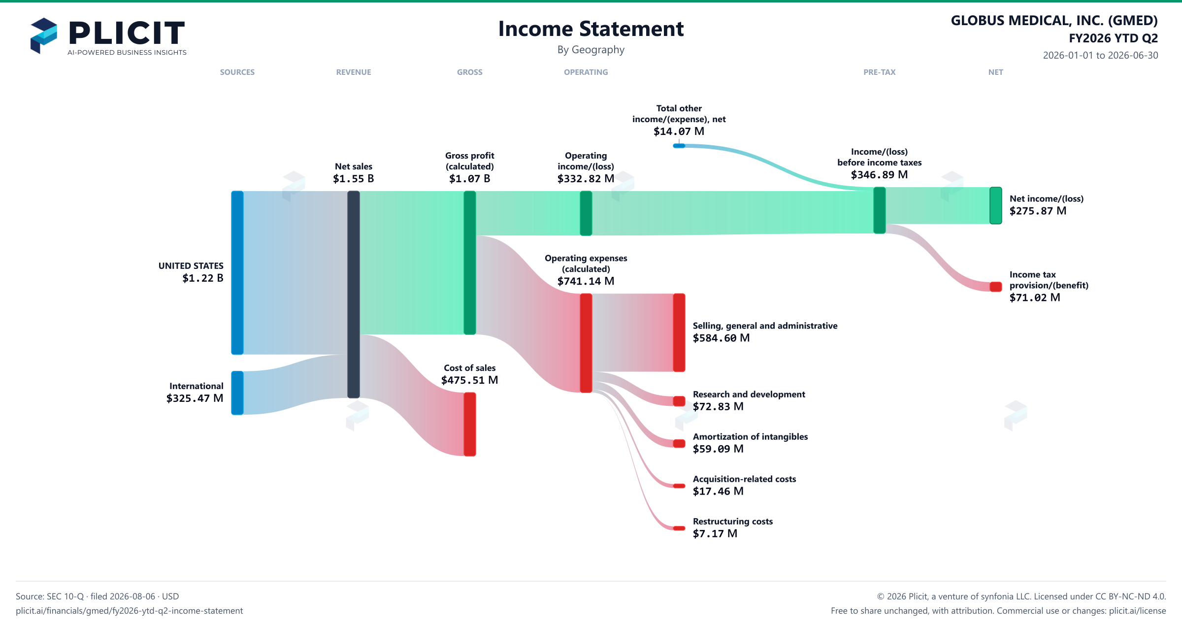 GLOBUS MEDICAL, INC. (GMED) FY2026 YTD Q2 Revenue by Geography Sankey chart