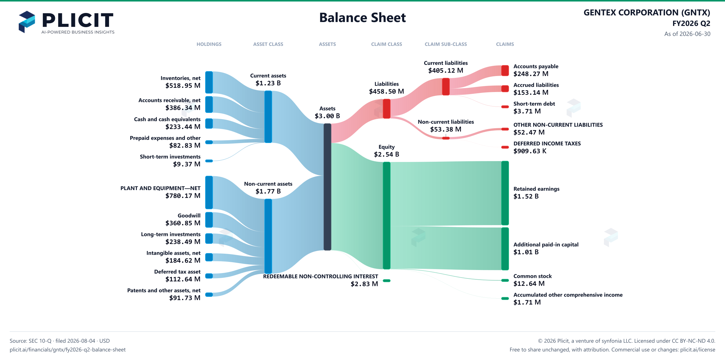 GENTEX CORPORATION (GNTX) FY2026 Q2 Balance Sheet Sankey chart