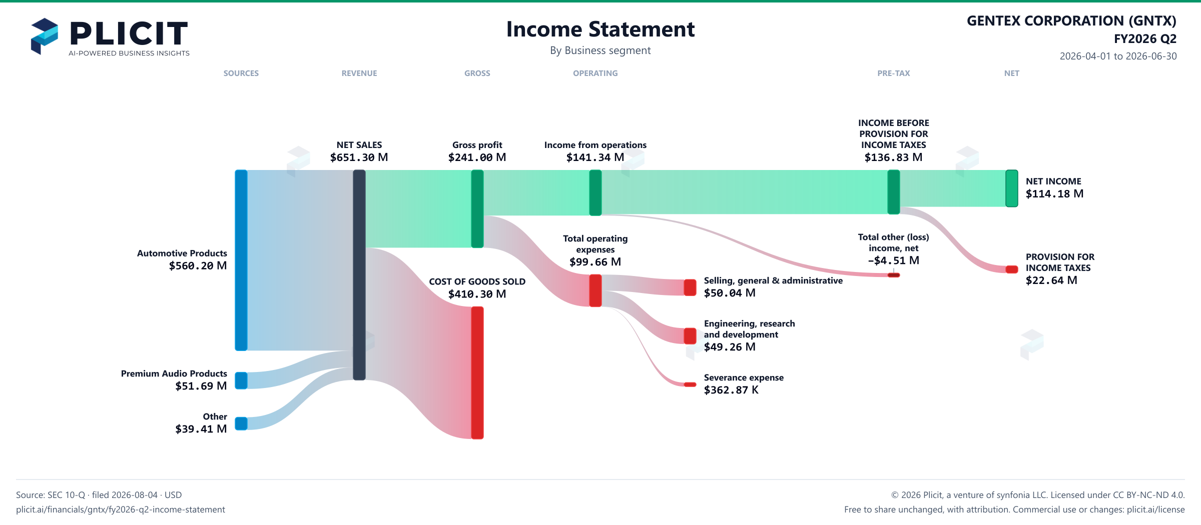 GENTEX CORPORATION (GNTX) FY2026 Q2 Revenue by Business Segment Sankey chart