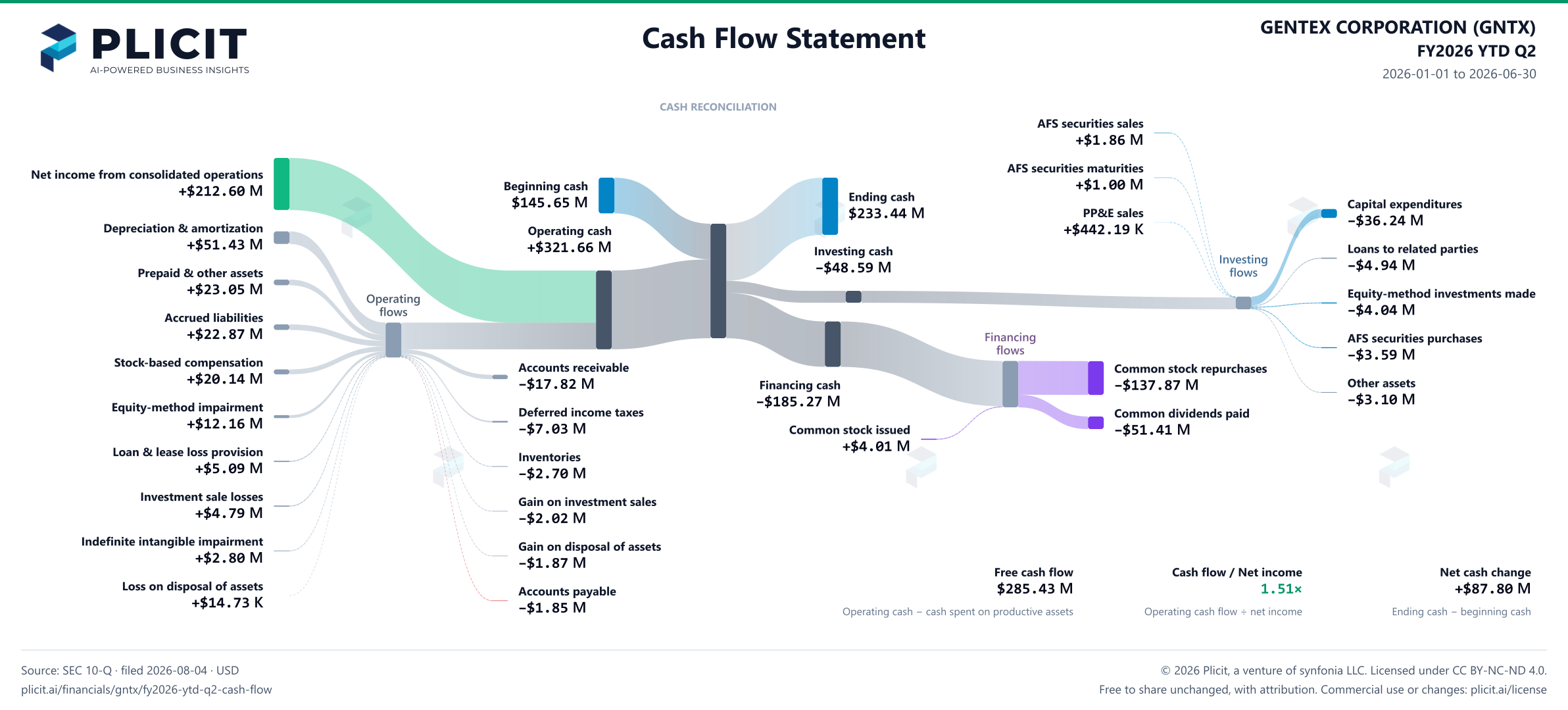 GENTEX CORPORATION (GNTX) FY2026 YTD Q2 Statement of Cash Flows Sankey chart