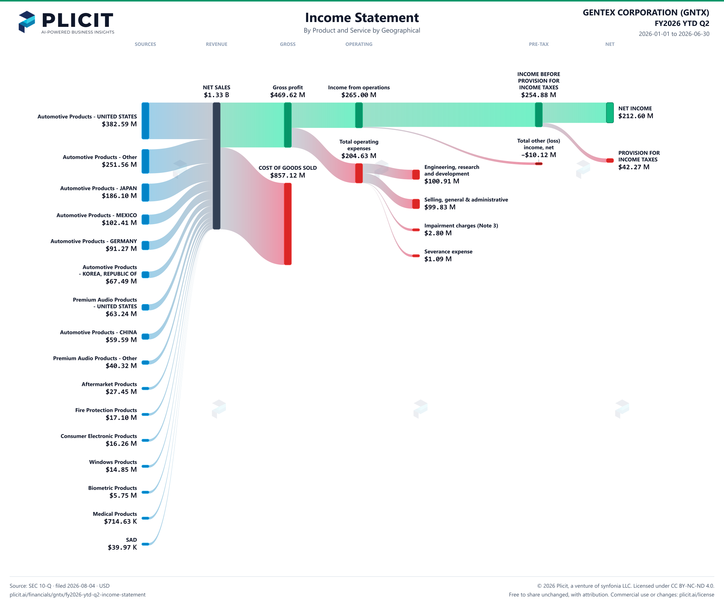 GENTEX CORPORATION (GNTX) FY2026 YTD Q2 P&L / Income Statement Sankey chart, Product and service — Product and Service by Geographical view