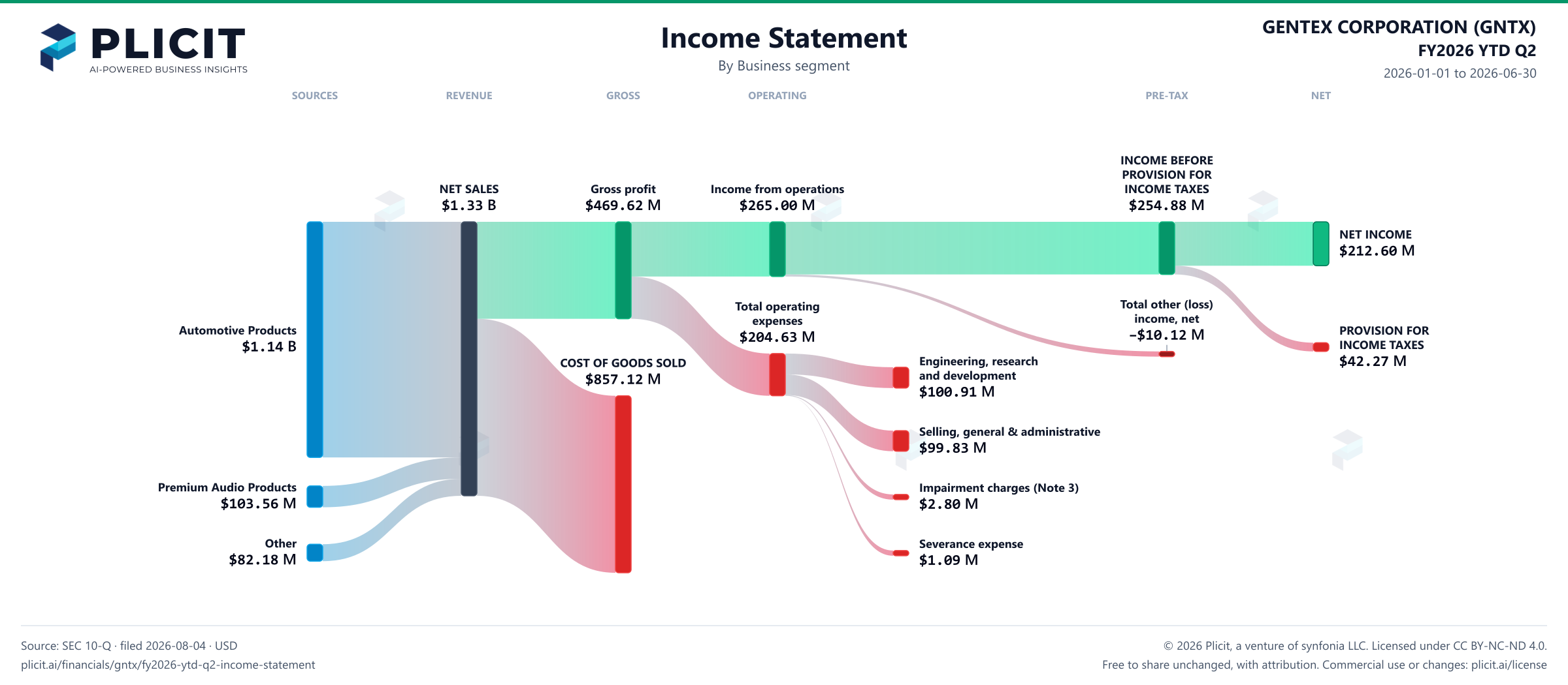 GENTEX CORPORATION (GNTX) FY2026 YTD Q2 Revenue by Business Segment Sankey chart
