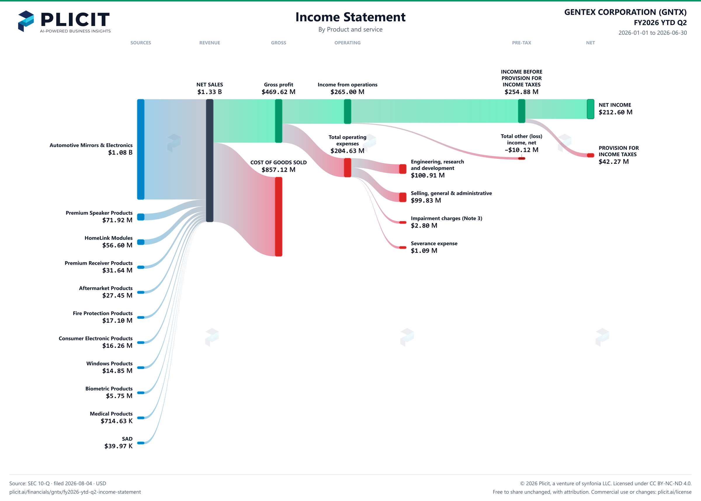 GENTEX CORPORATION (GNTX) FY2026 YTD Q2 Revenue by Product and Service Sankey chart