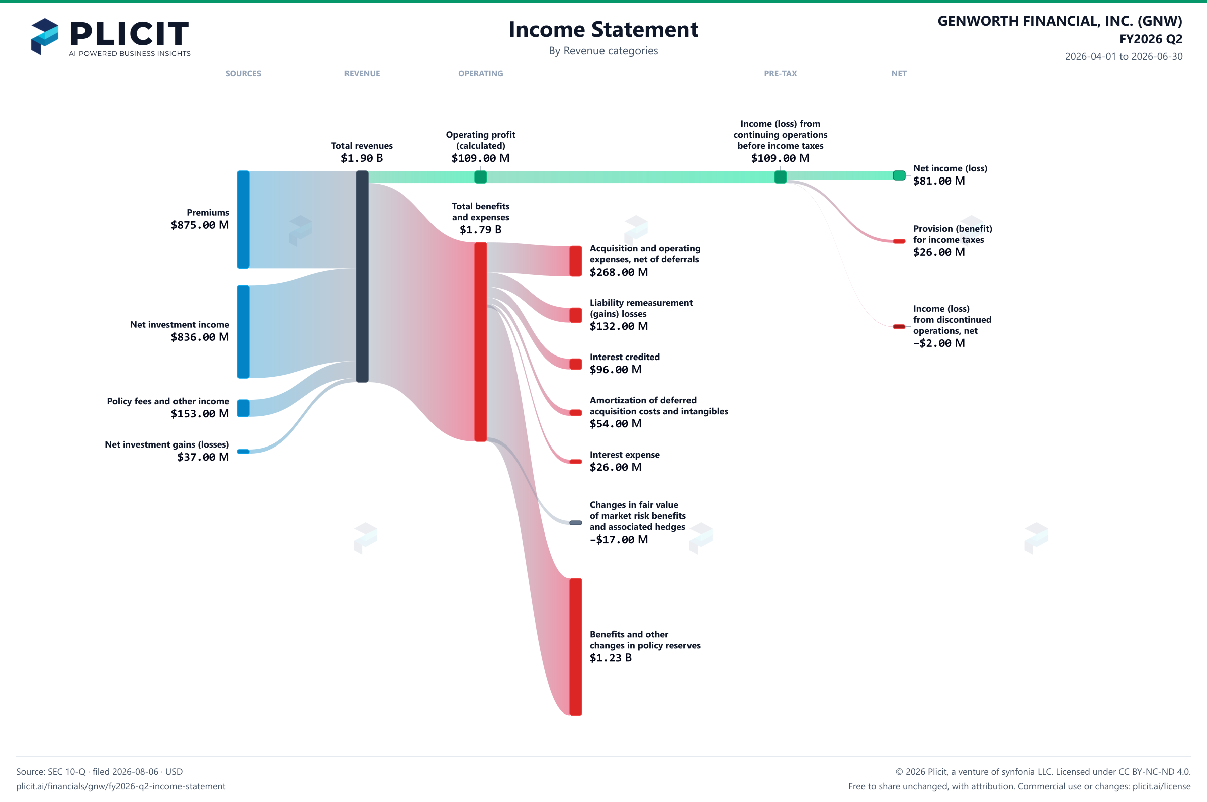 GENWORTH FINANCIAL, INC. (GNW) FY2026 Q2 P&L / Income Statement Sankey chart, Product and service view