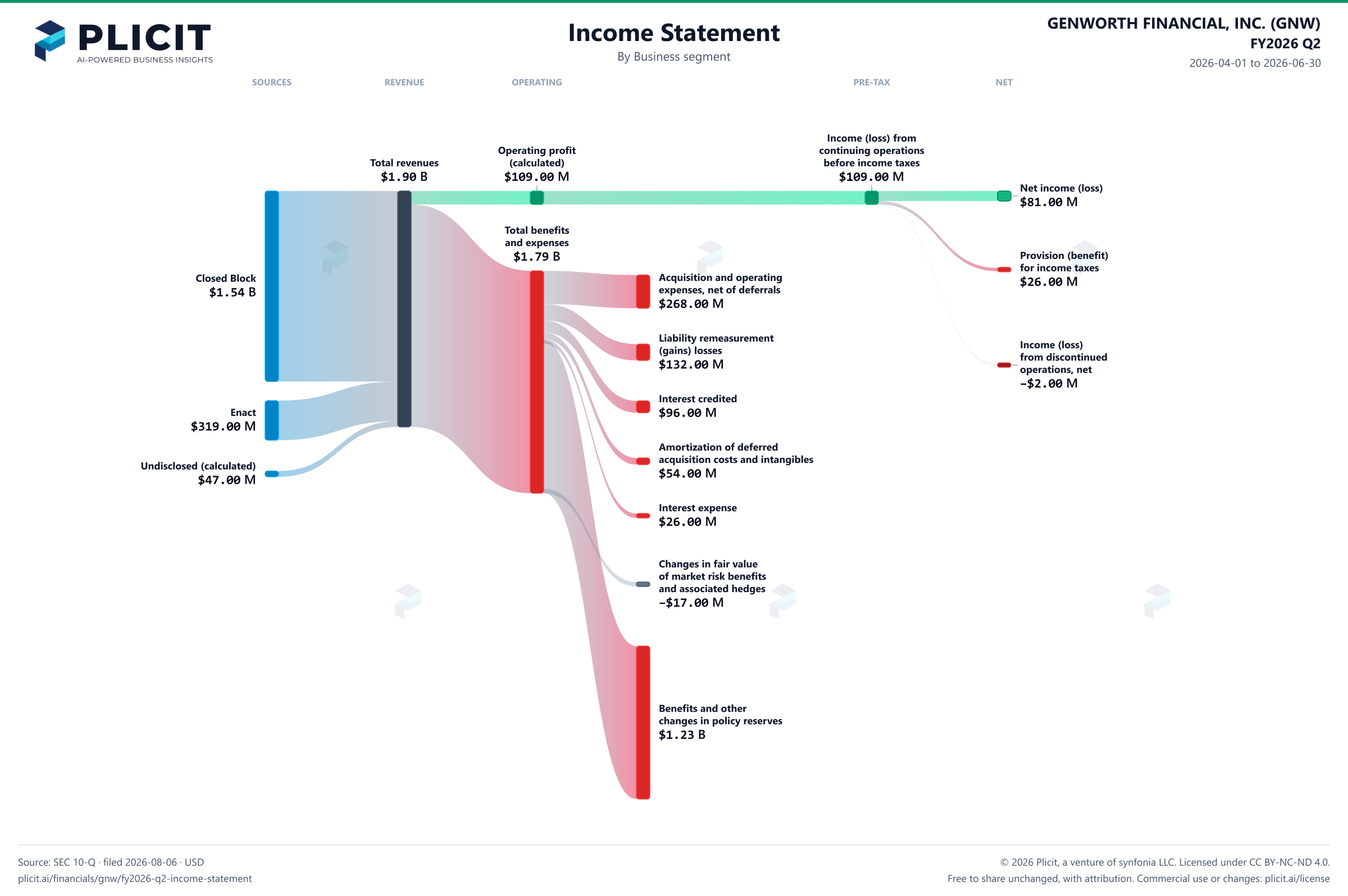 GENWORTH FINANCIAL, INC. (GNW) FY2026 Q2 Revenue by Business Segment Sankey chart