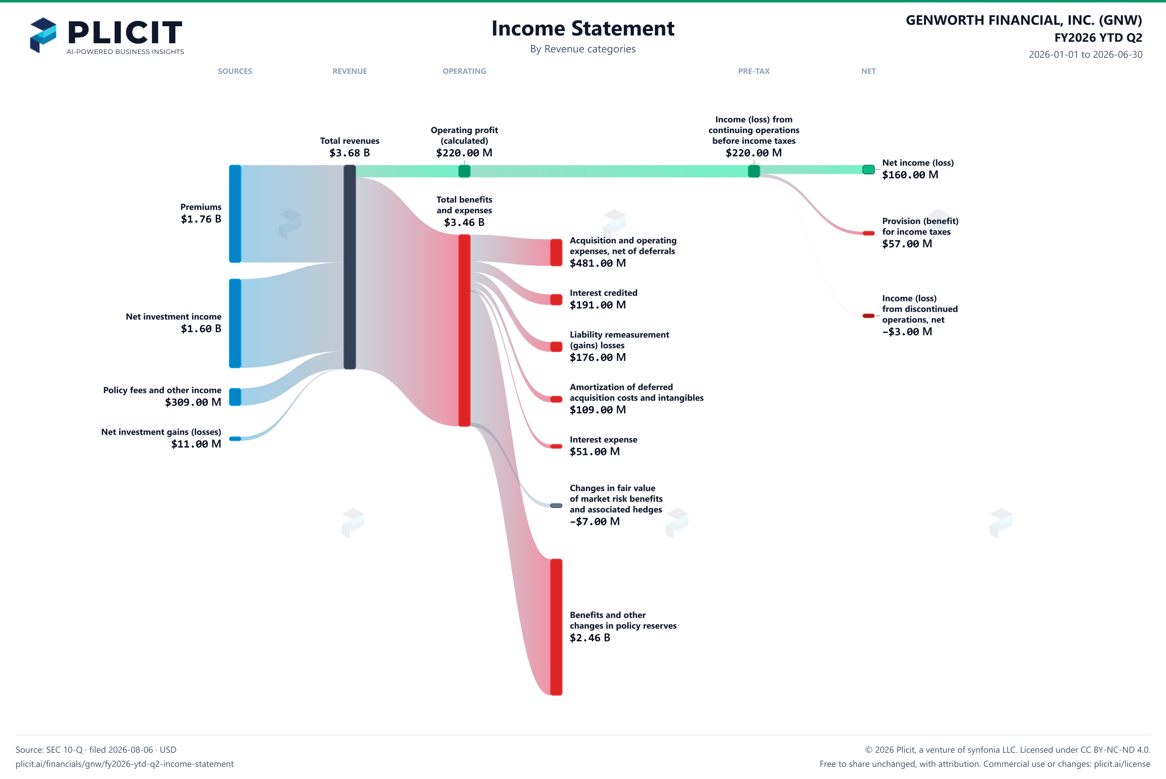 GENWORTH FINANCIAL, INC. (GNW) FY2026 YTD Q2 P&L / Income Statement Sankey chart, Product and service view