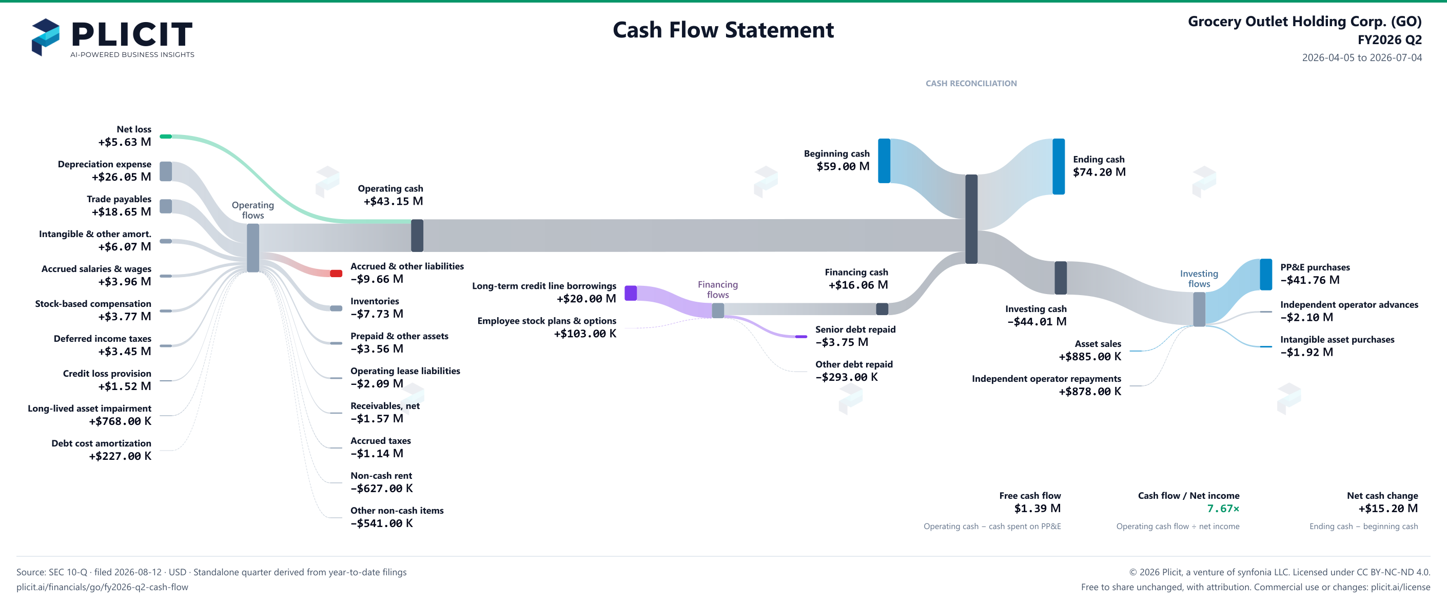 Grocery Outlet Holding Corp. (GO) FY2026 Q2 Statement of Cash Flows Sankey chart