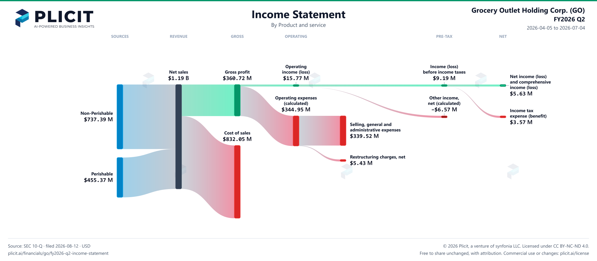 Grocery Outlet Holding Corp. (GO) FY2026 Q2 P&L / Income Statement Sankey chart