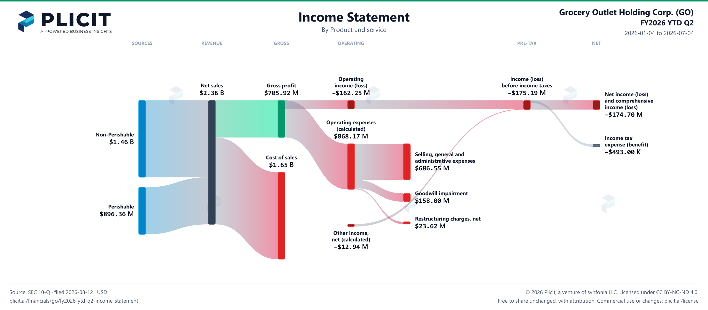 Grocery Outlet Holding Corp. (GO) FY2026 YTD Q2 P&L / Income Statement Sankey chart