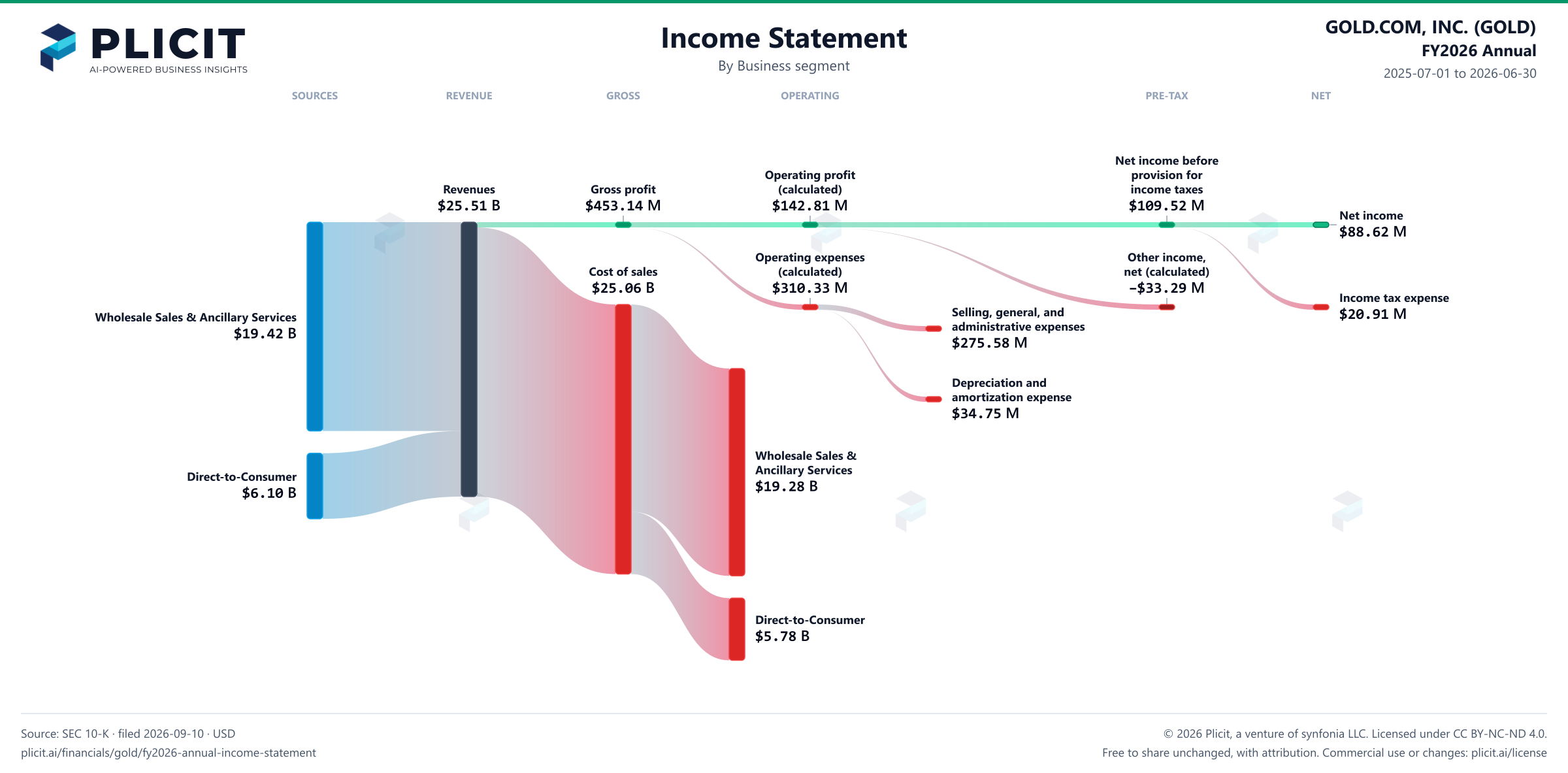 GOLD.COM, INC. (GOLD) FY2026 Annual P&L / Income Statement Sankey chart, Business segment view