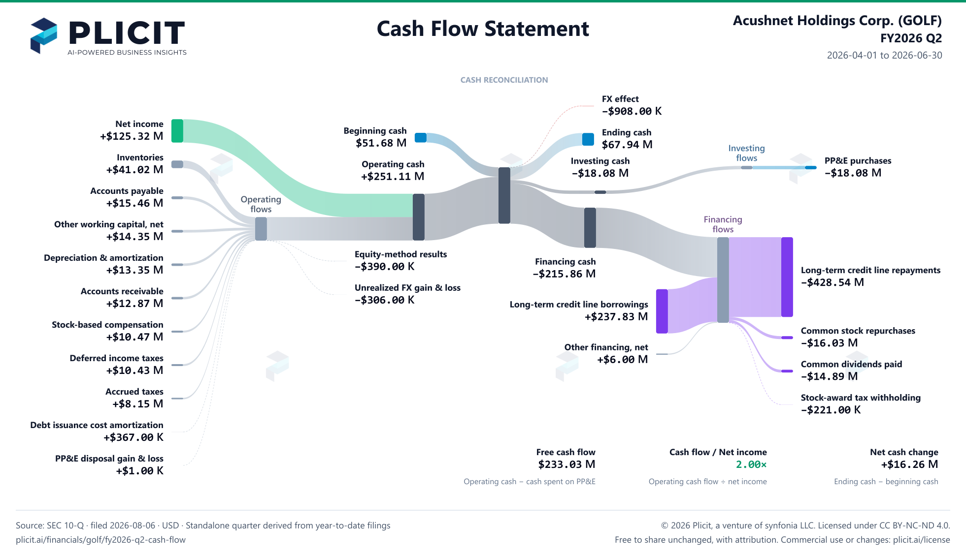 Acushnet Holdings Corp. (GOLF) FY2026 Q2 Statement of Cash Flows Sankey chart
