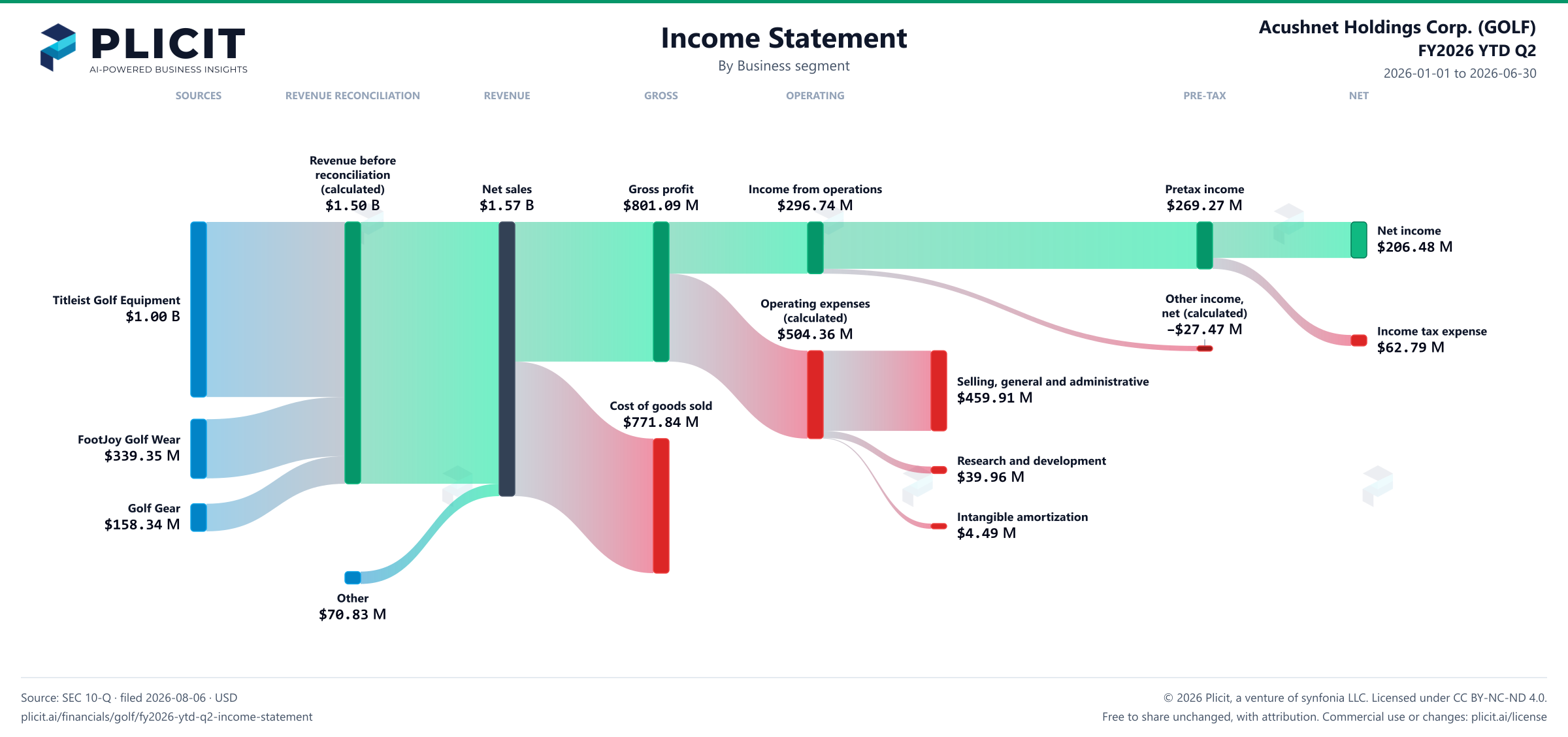 Acushnet Holdings Corp. (GOLF) FY2026 YTD Q2 P&L / Income Statement Sankey chart, Business segment view