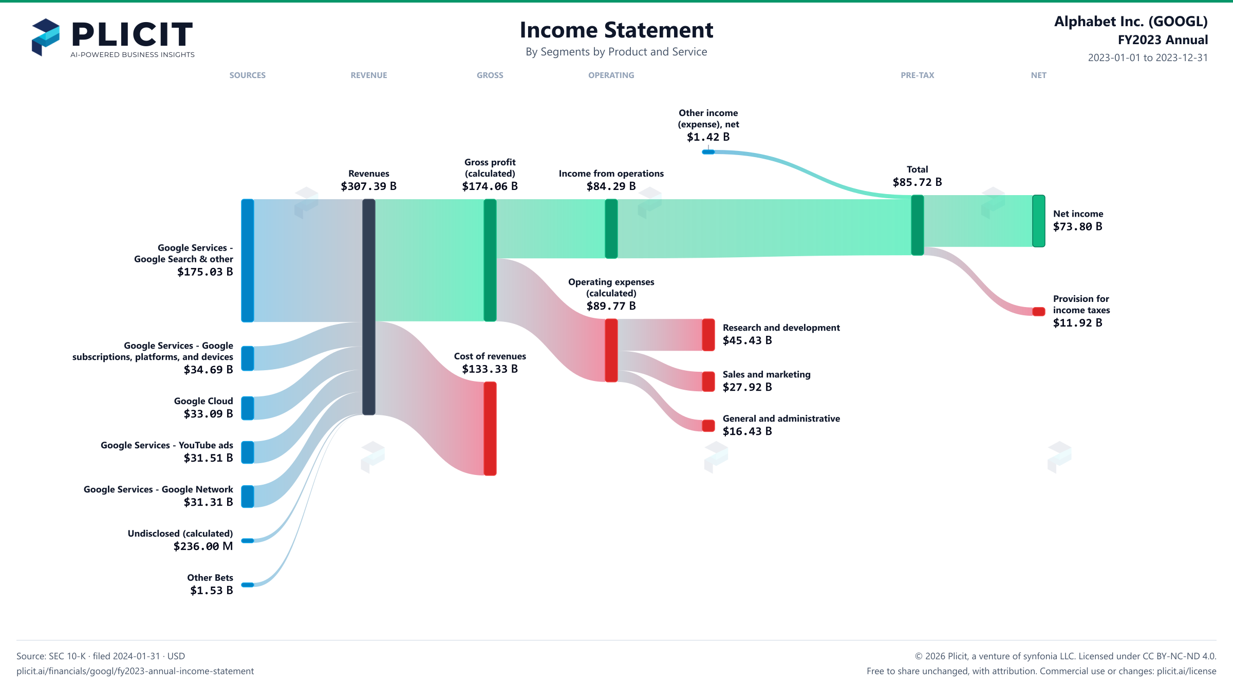 Alphabet Inc. (GOOGL) FY2023 Annual P&L / Income Statement Sankey chart, Segments by Product and Service view