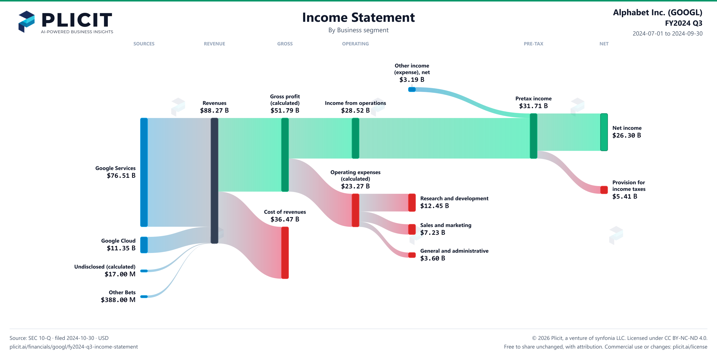Alphabet Inc. (GOOGL) FY2024 Q3 Revenue by Business Segment Sankey chart
