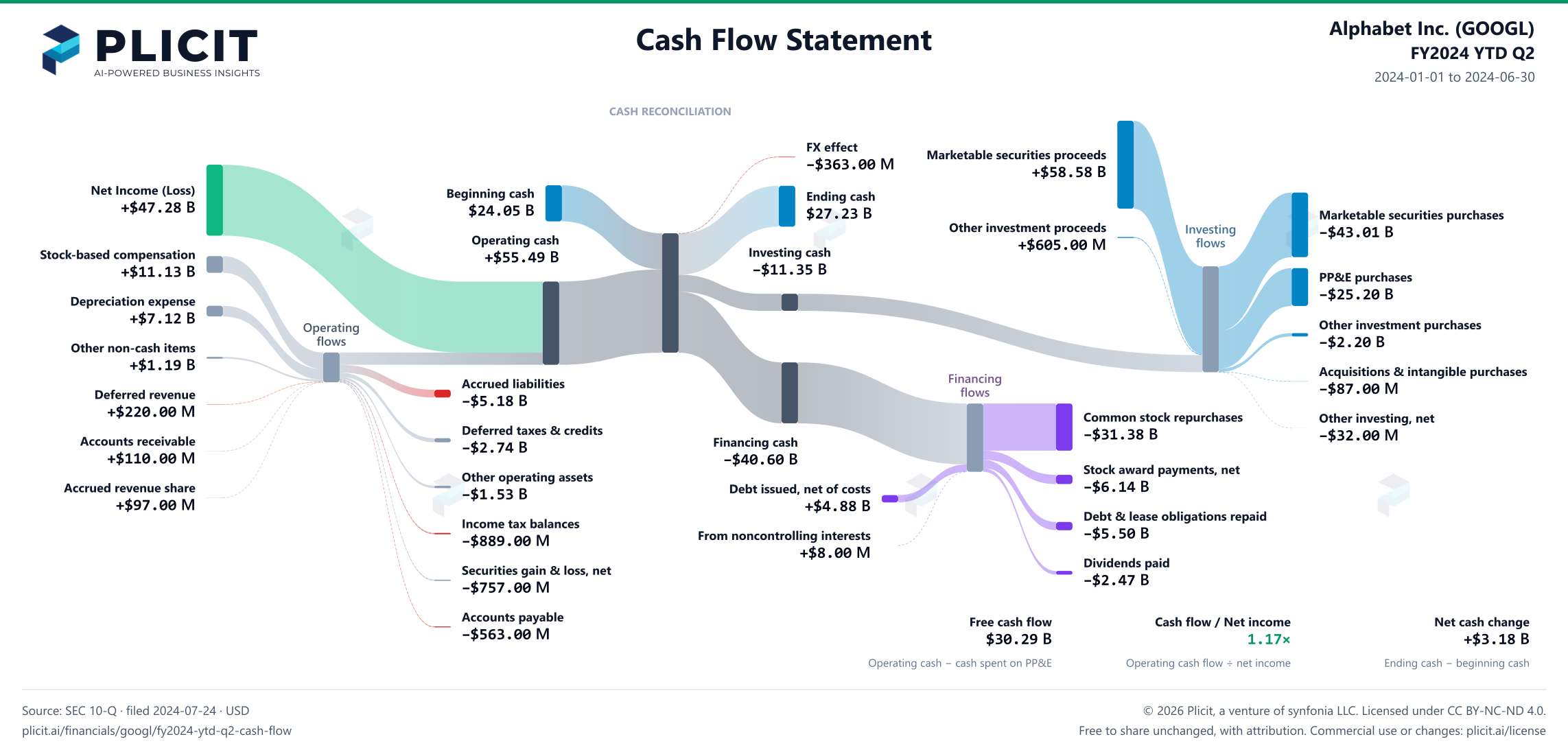 Alphabet Inc. (GOOGL) FY2024 YTD Q2 Statement of Cash Flows Sankey chart