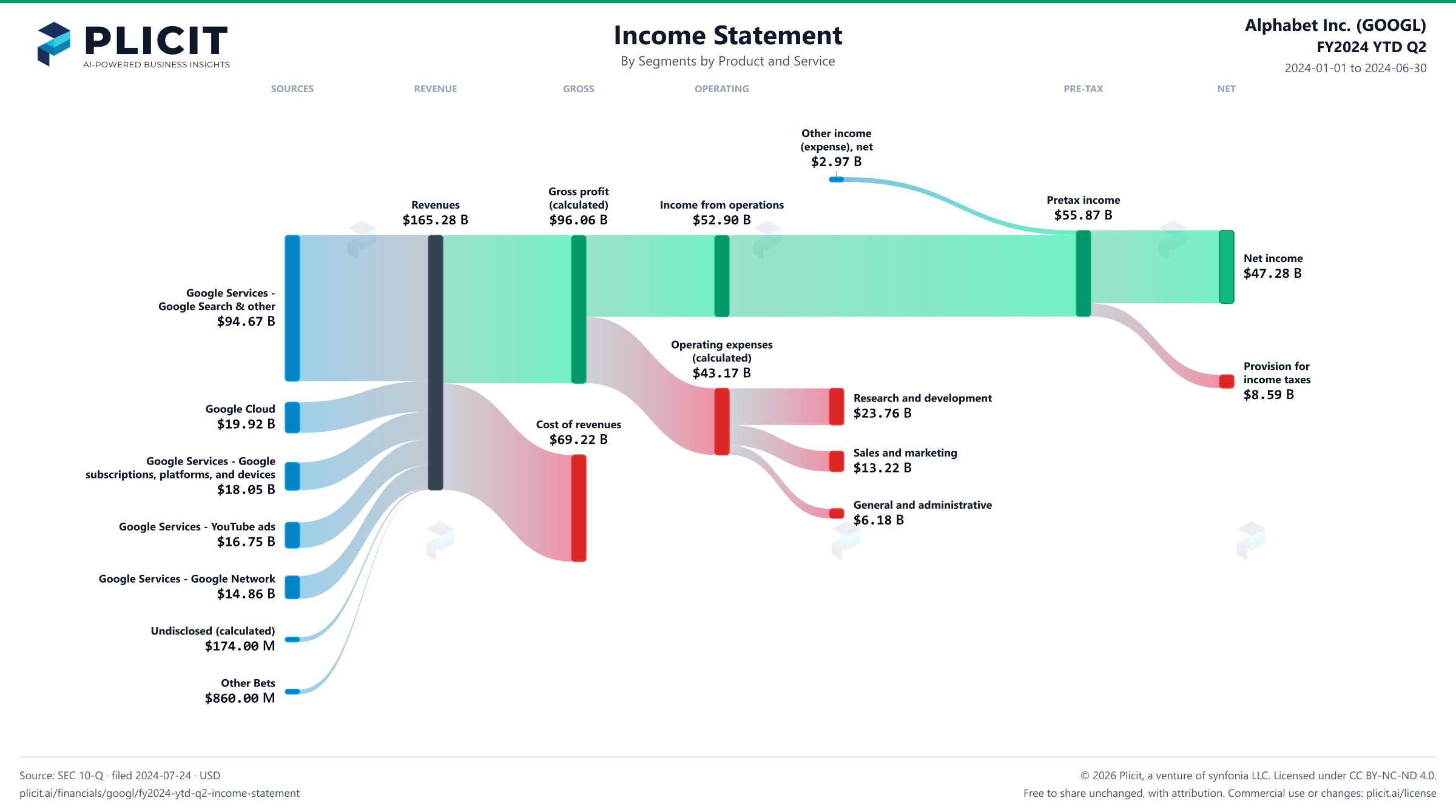 Alphabet Inc. (GOOGL) FY2024 YTD Q2 P&L / Income Statement Sankey chart, Segments by Product and Service view