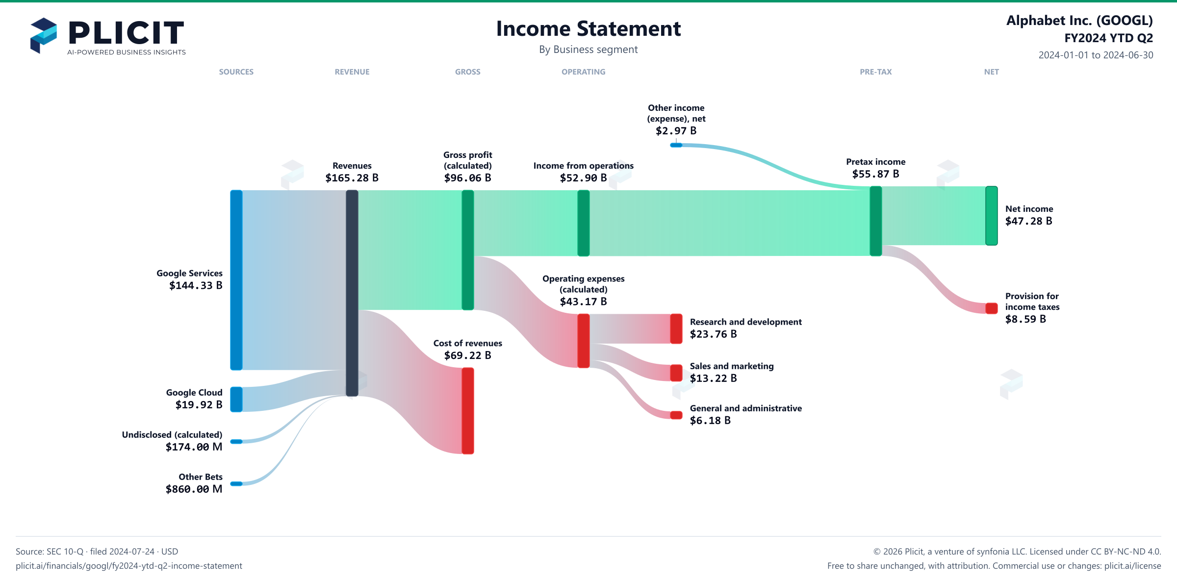 Alphabet Inc. (GOOGL) FY2024 YTD Q2 Revenue by Business Segment Sankey chart