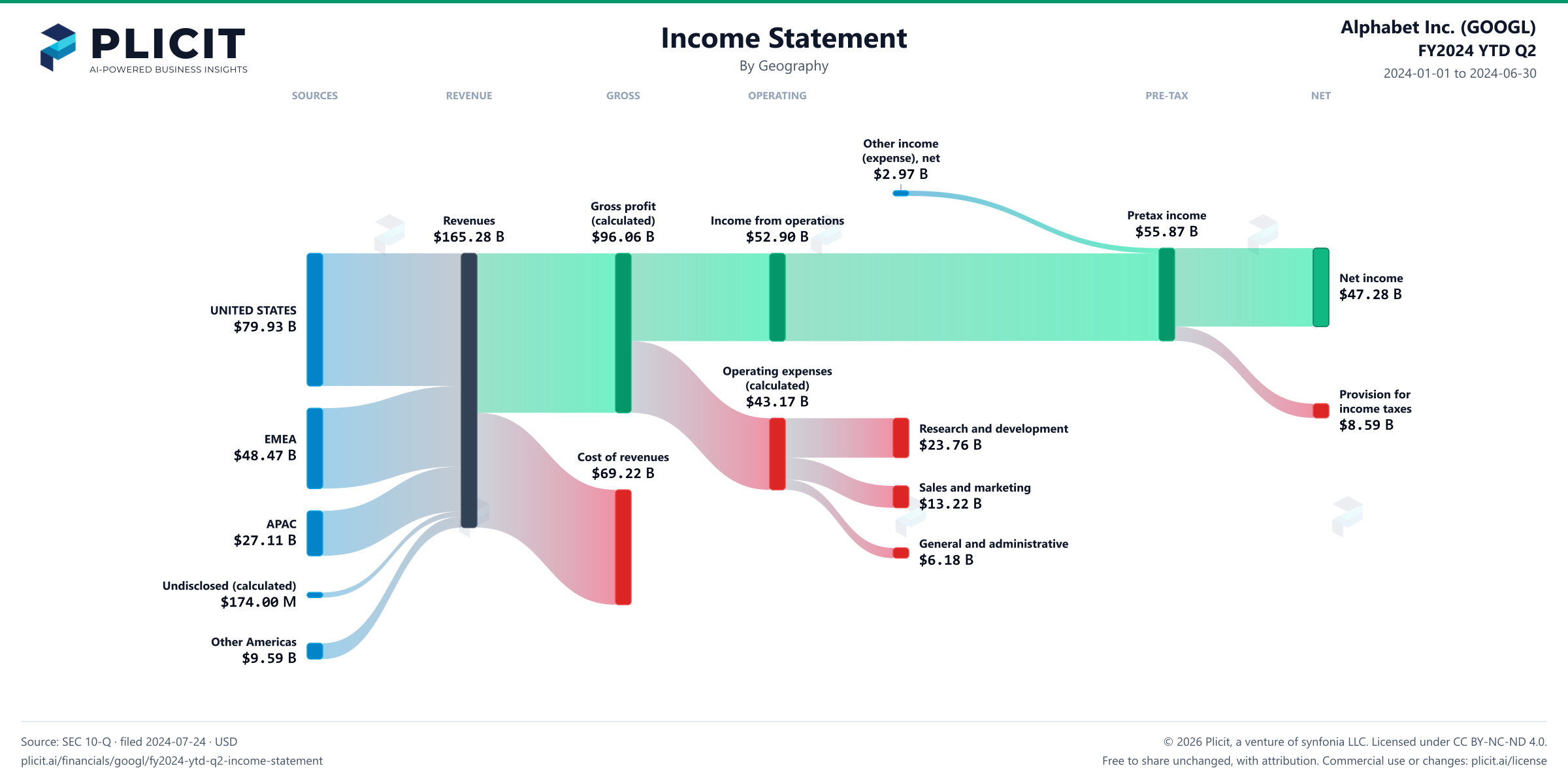 Alphabet Inc. (GOOGL) FY2024 YTD Q2 Revenue by Geography Sankey chart