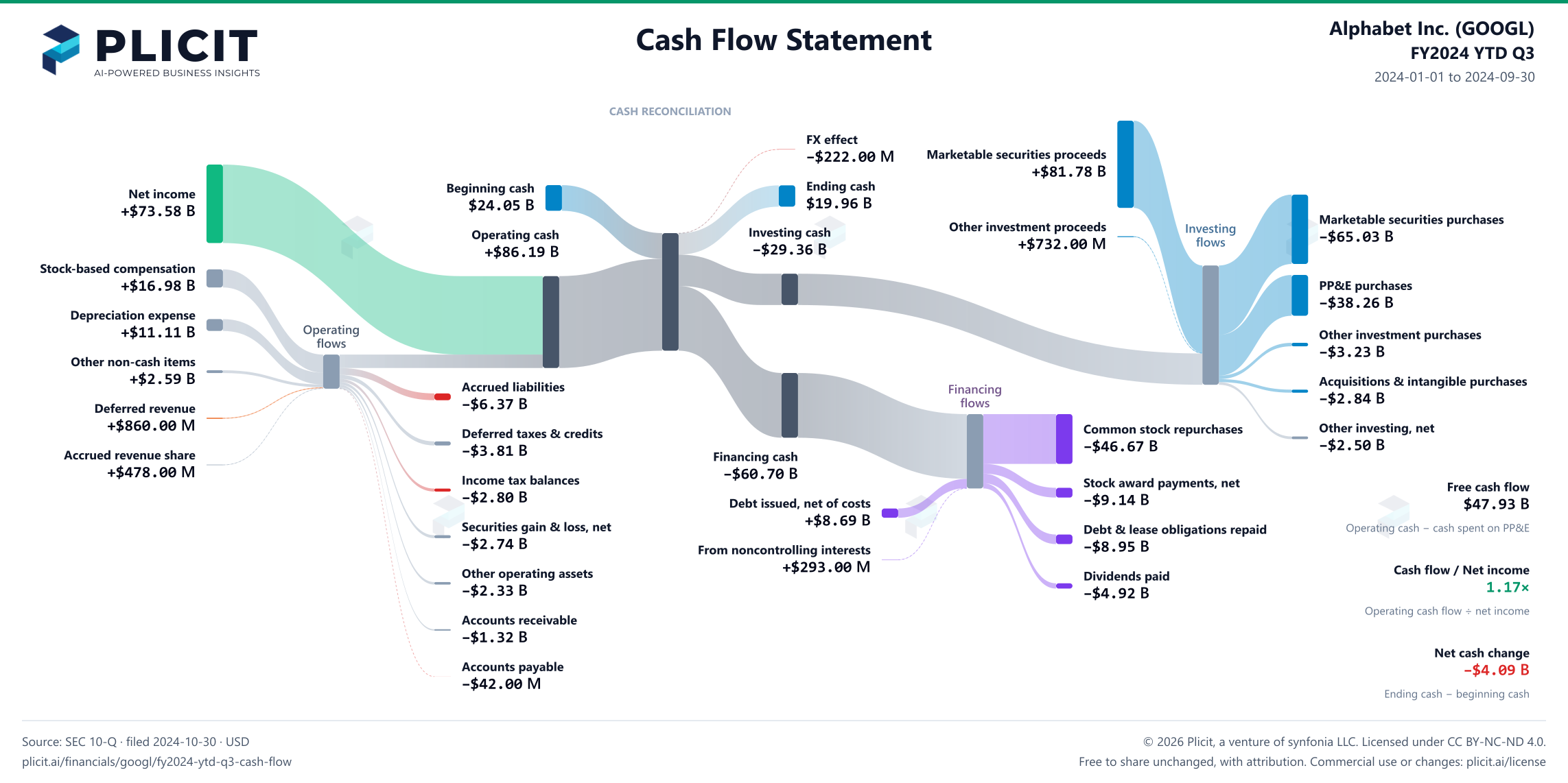 Alphabet Inc. (GOOGL) FY2024 YTD Q3 Statement of Cash Flows Sankey chart