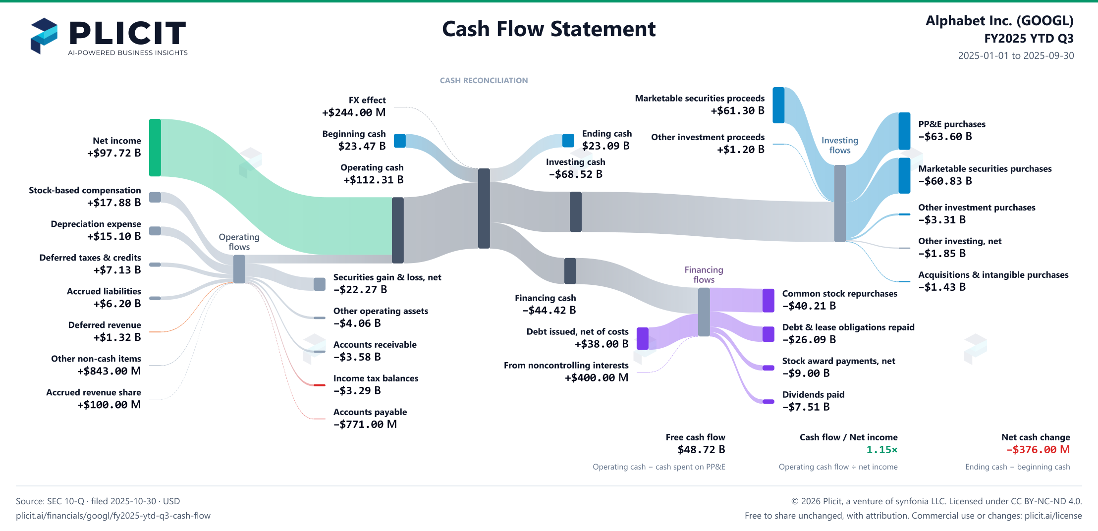 Alphabet Inc. (GOOGL) FY2025 YTD Q3 Statement of Cash Flows Sankey chart