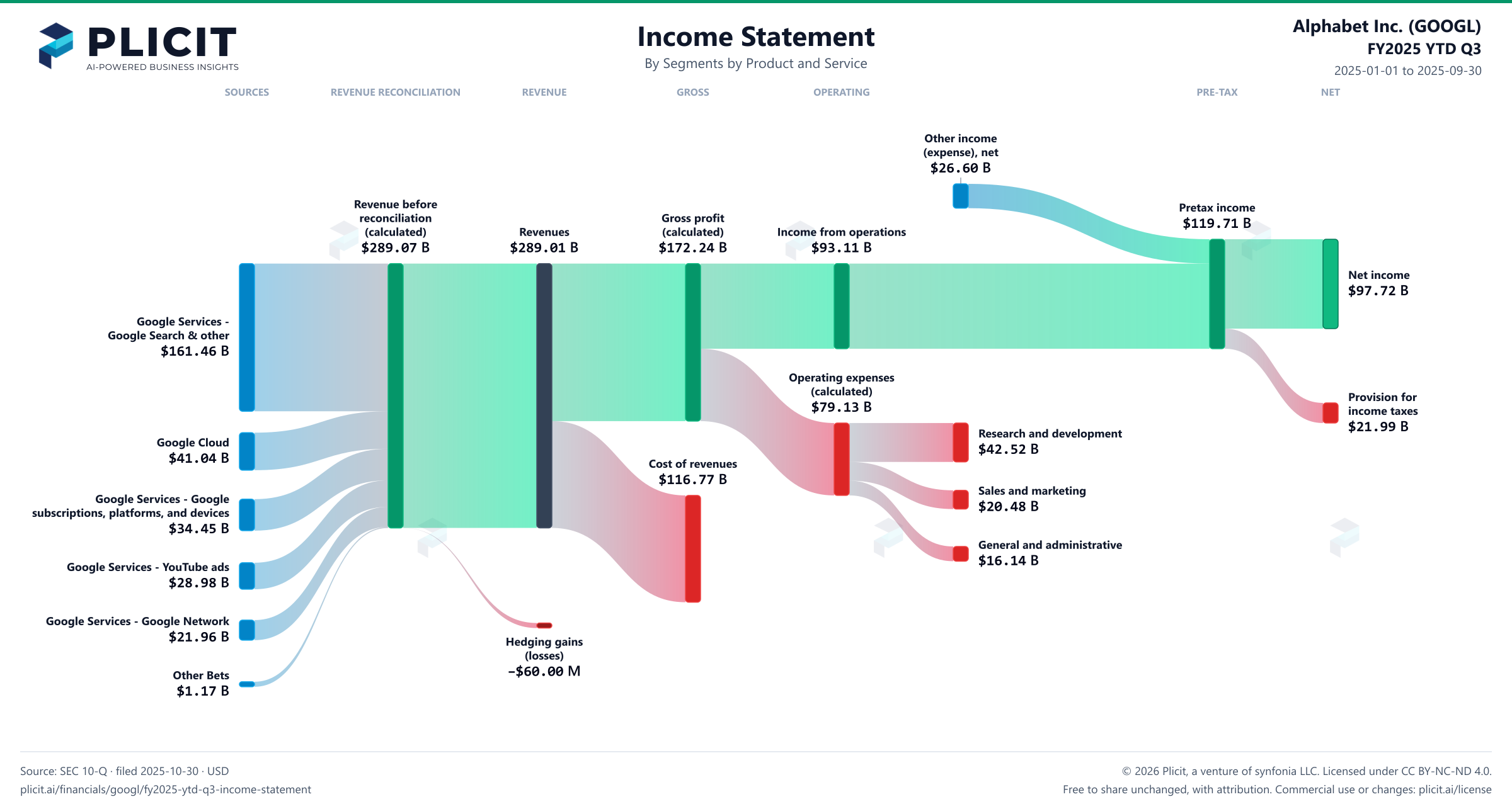 Alphabet Inc. (GOOGL) FY2025 YTD Q3 P&L / Income Statement Sankey chart, Segments by Product and Service view